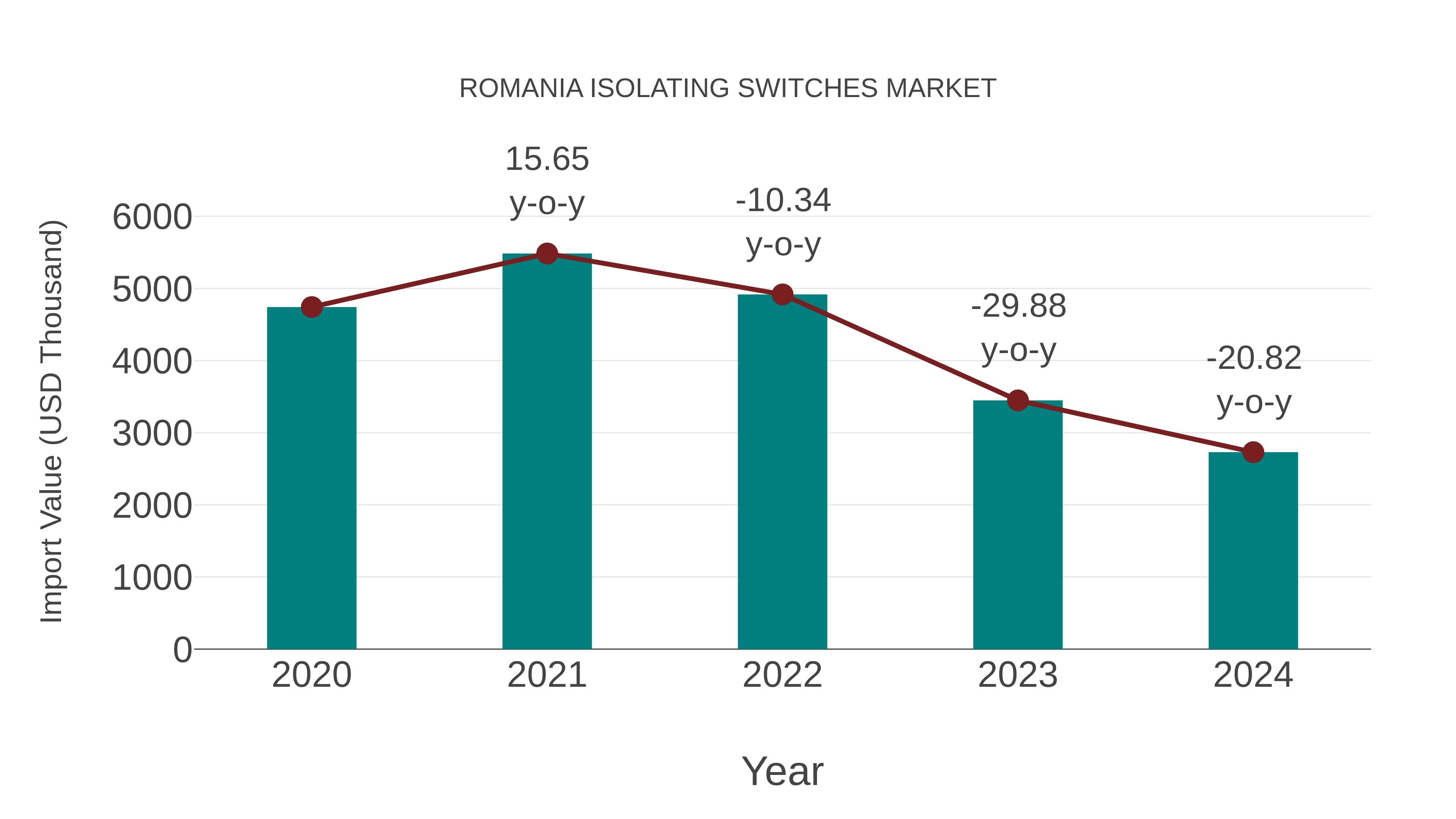  Romania Isolating Switches Market: Import Trend Analysis