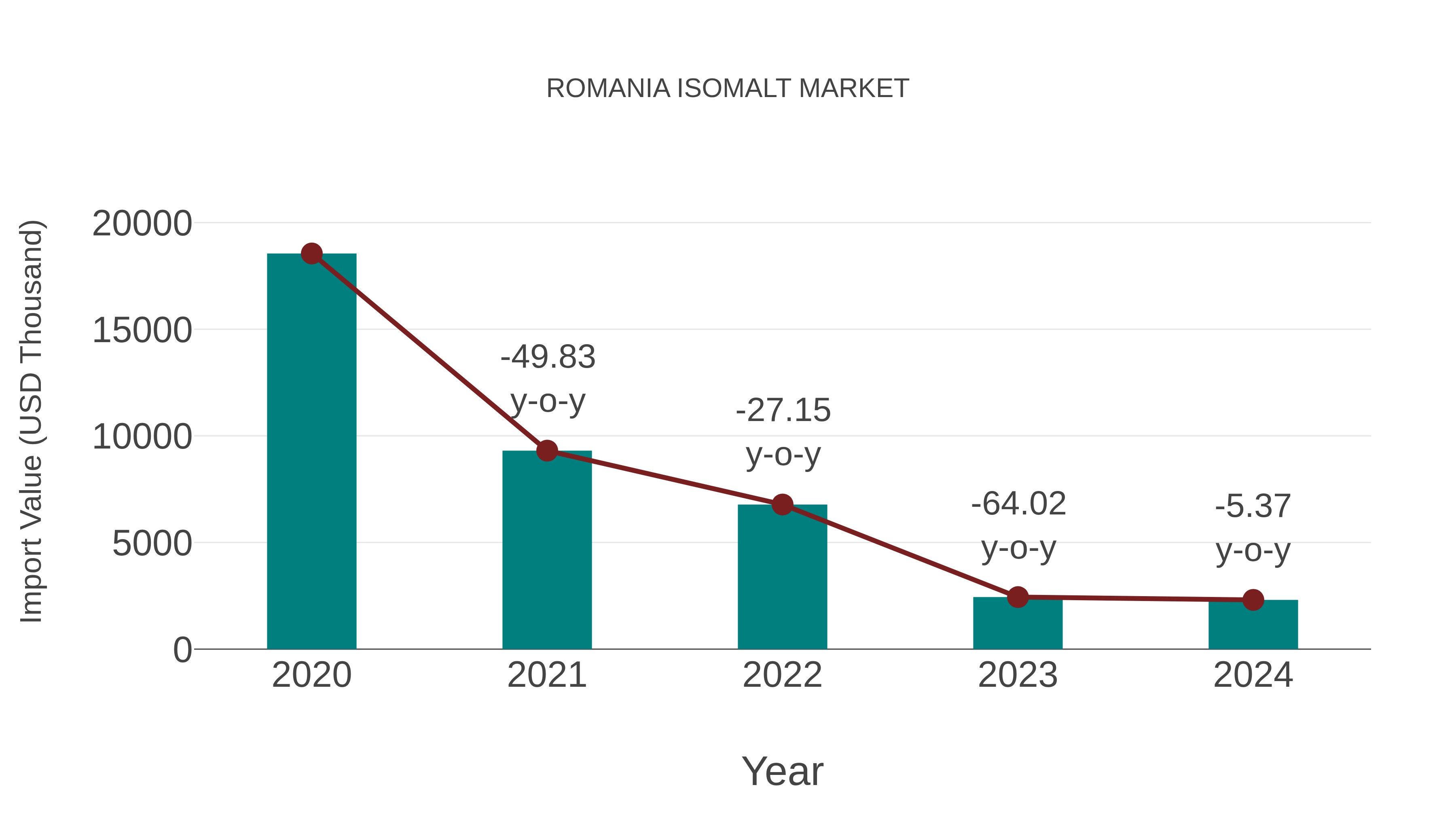  Romania Isomalt Market: Import Trend Analysis