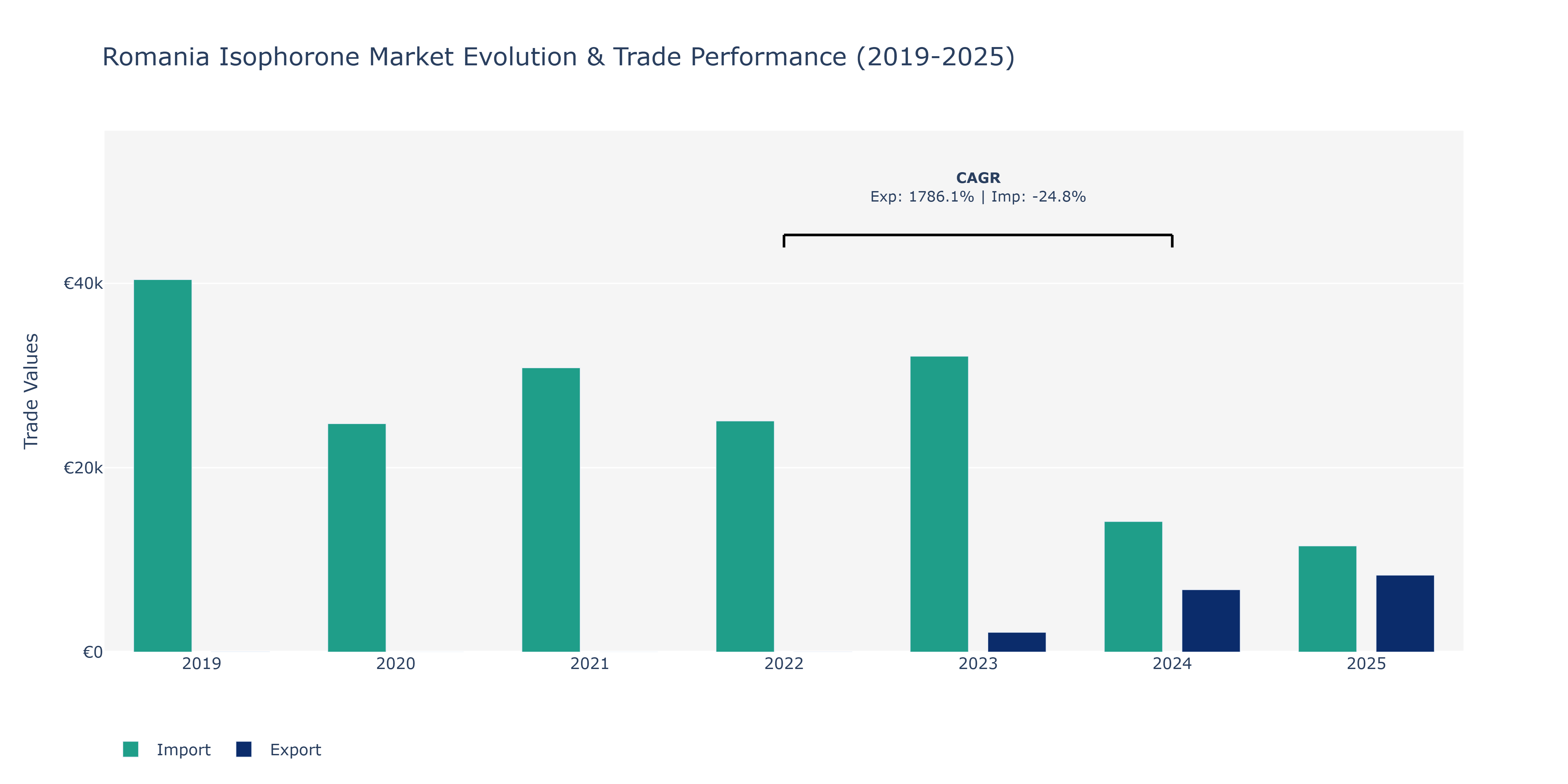 Romania Isophorone Market: Production & Trade Performance (2019-2025) Size