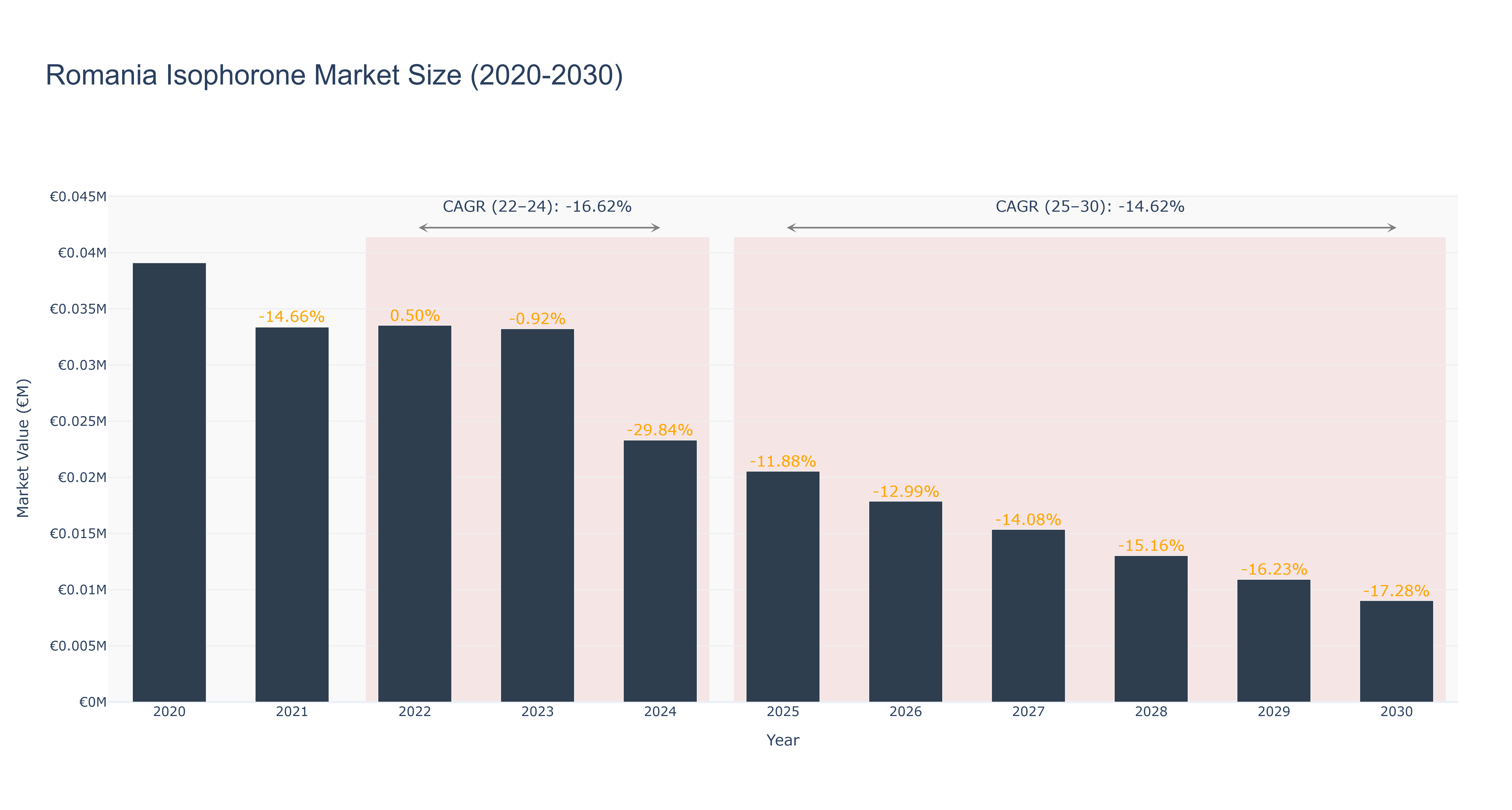 Romania Isophorone Market Size (2020-2030) Size