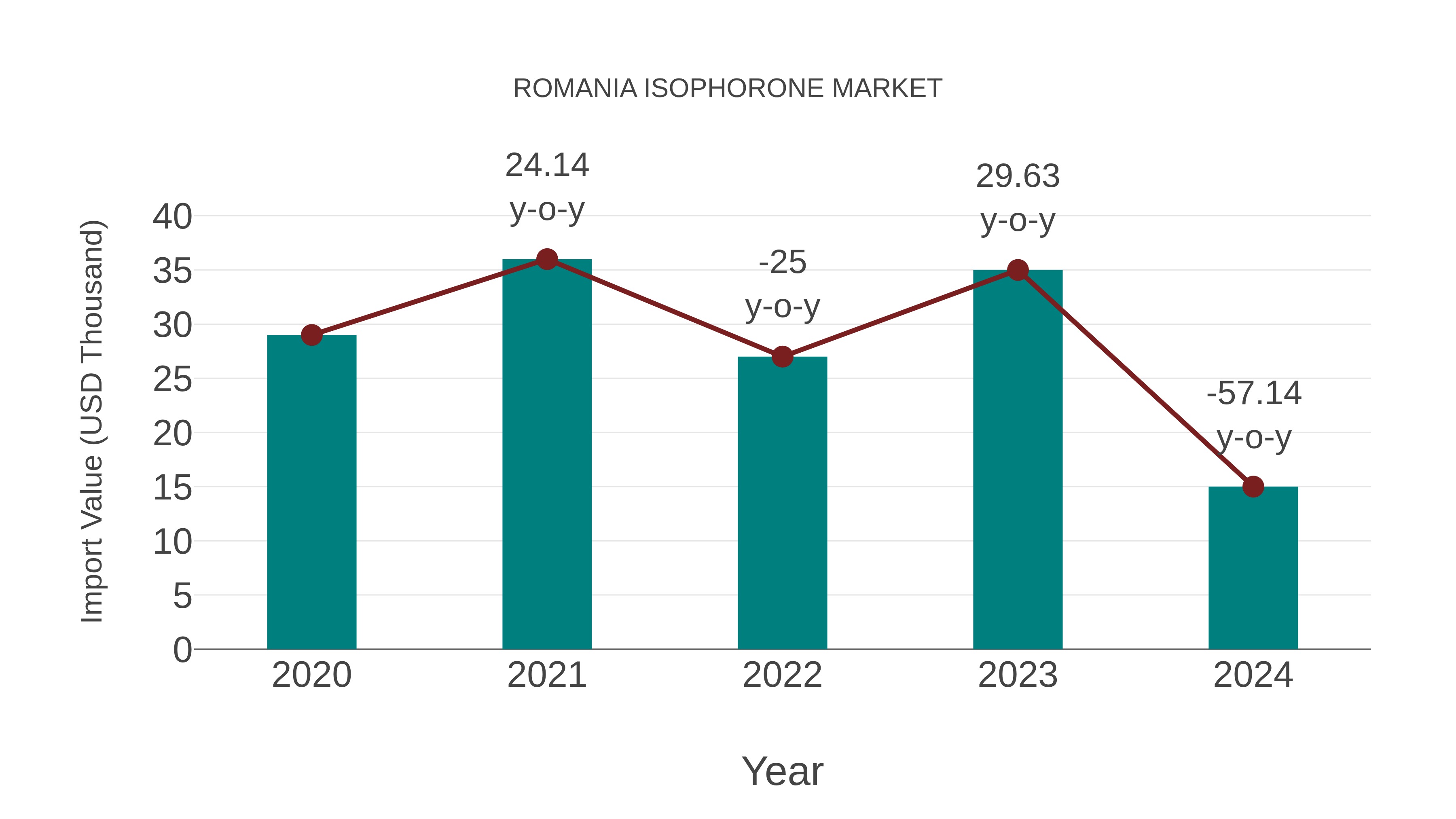 Romania Isophorone Market: Import Trend Analysis