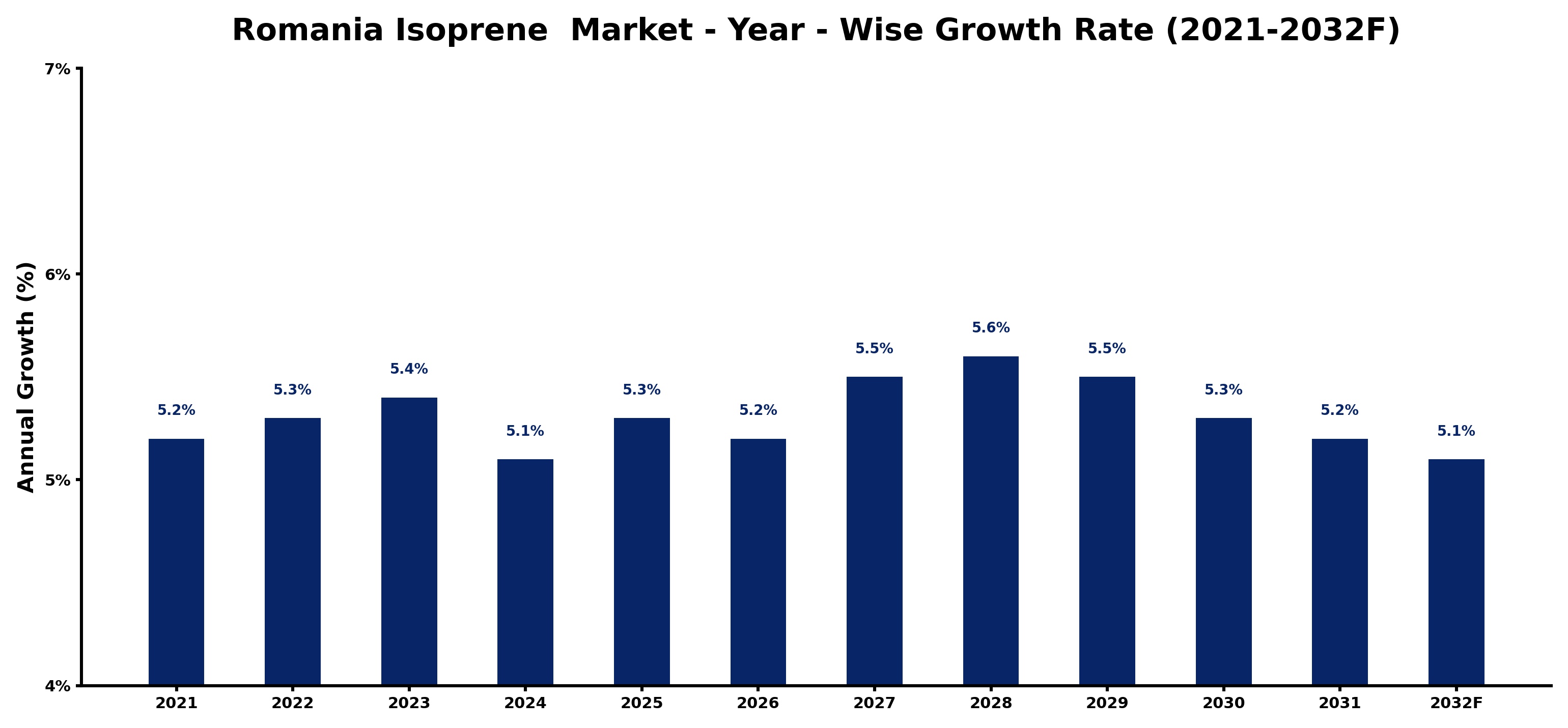 Romania Isoprene  Market Year-wise Growth Rate and Key Drivers