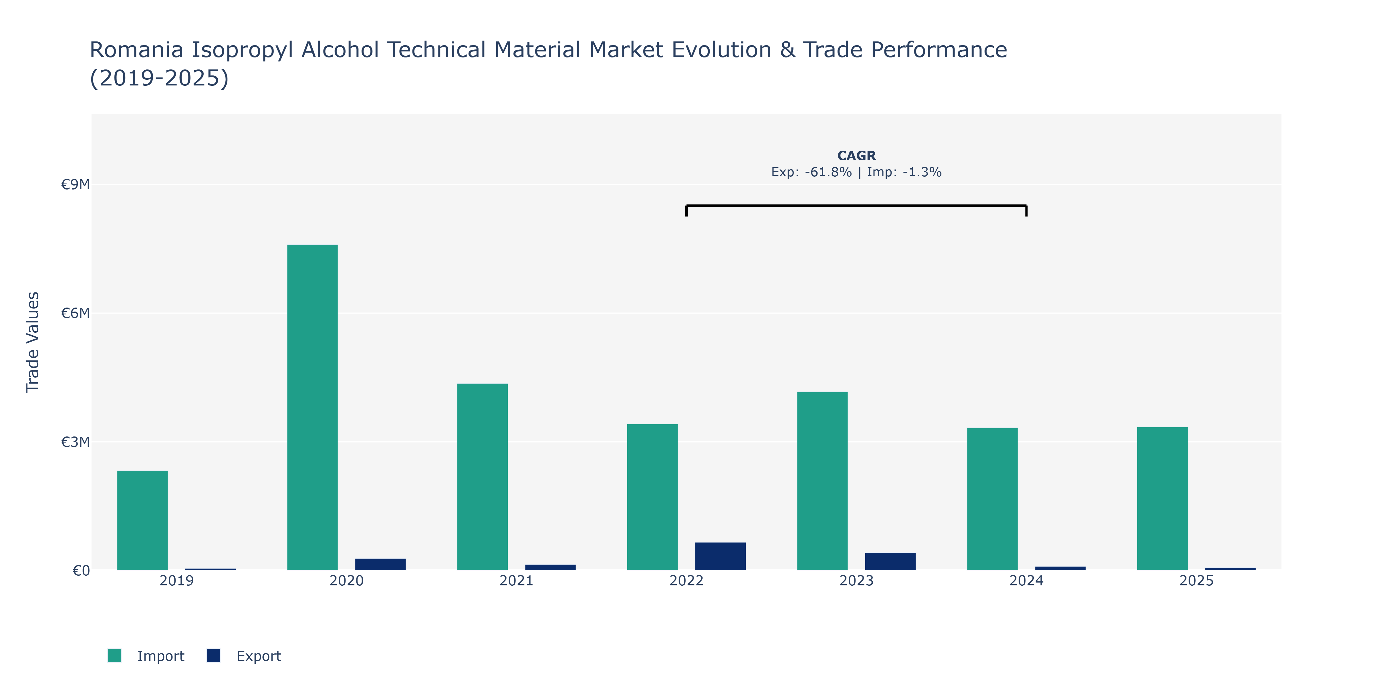 Romania Isopropyl Alcohol Technical Material Market: Production & Trade Performance (2019-2025)