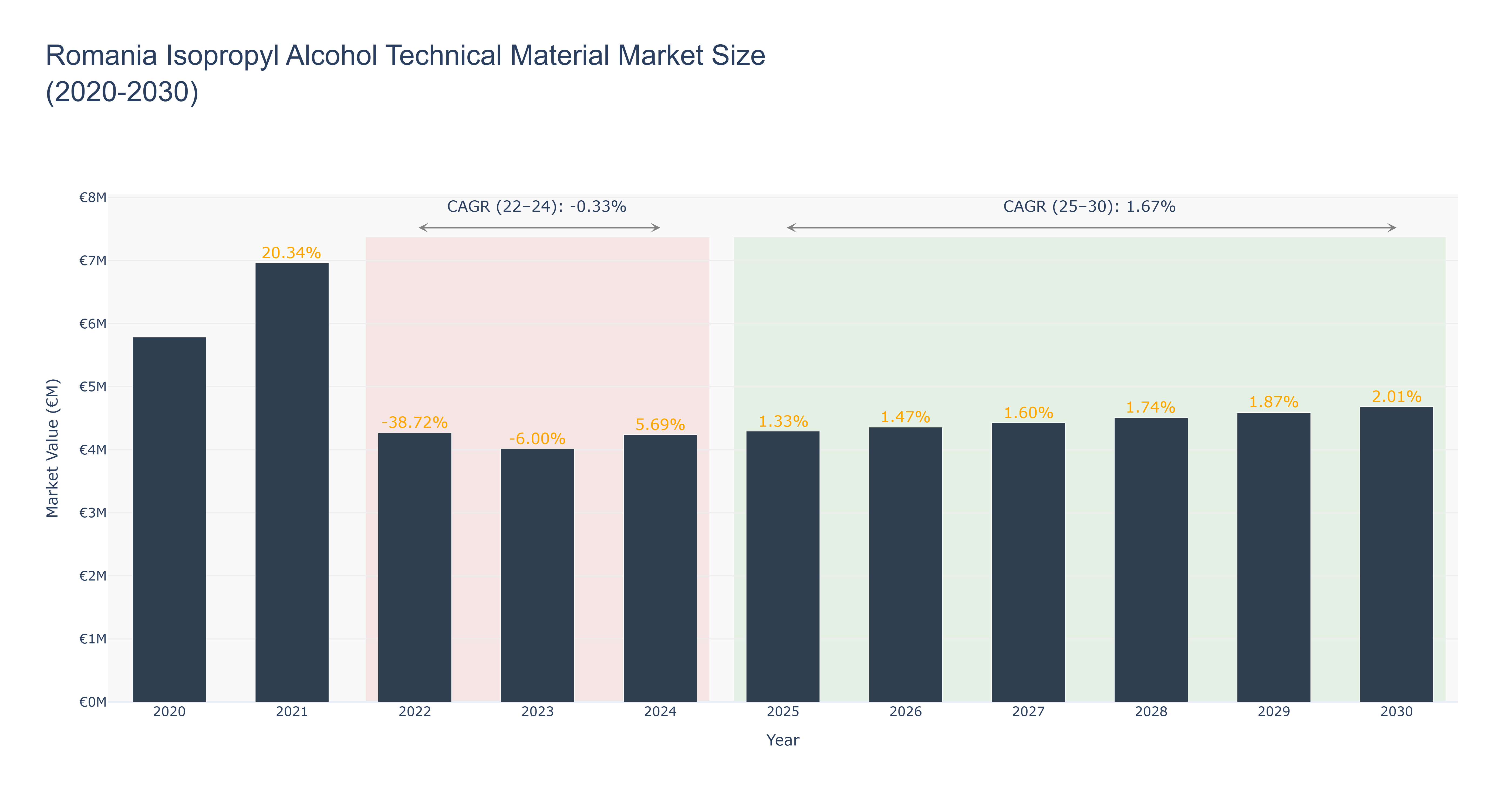 Romania Isopropyl Alcohol Technical Material Market Size (2020-2030)