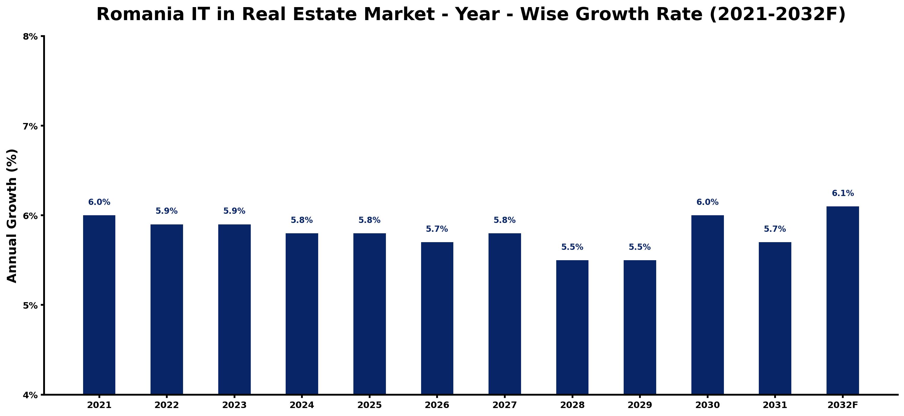 Romania IT in Real Estate Market Year-wise Growth Rate and Key Drivers