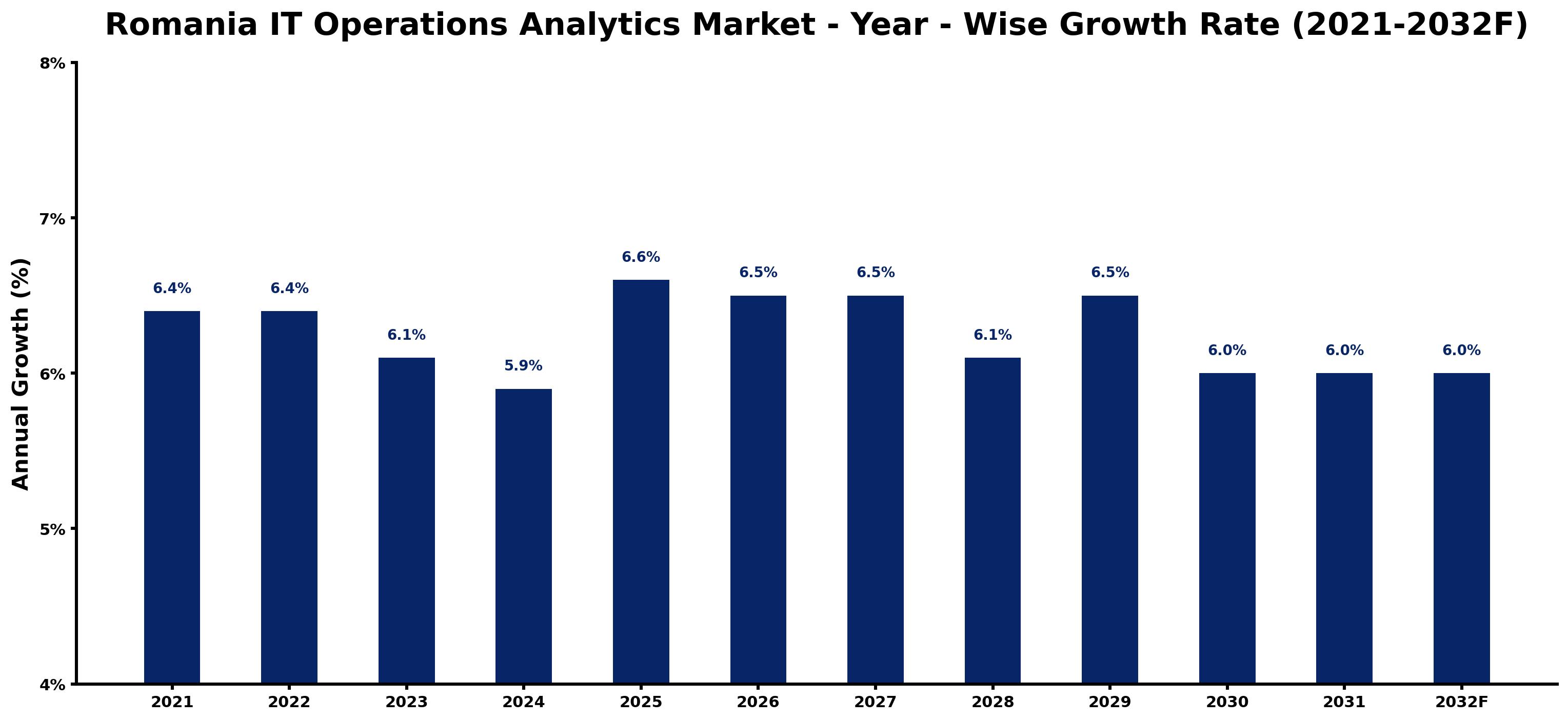 Romania IT Operations Analytics Market Year-wise Growth Rate and Key Drivers