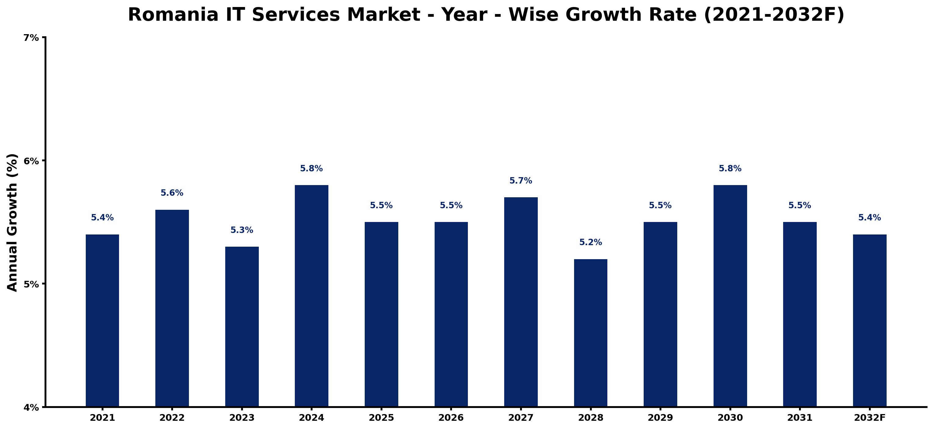 Romania IT Services Market Year-wise Growth Rate and Key Drivers
