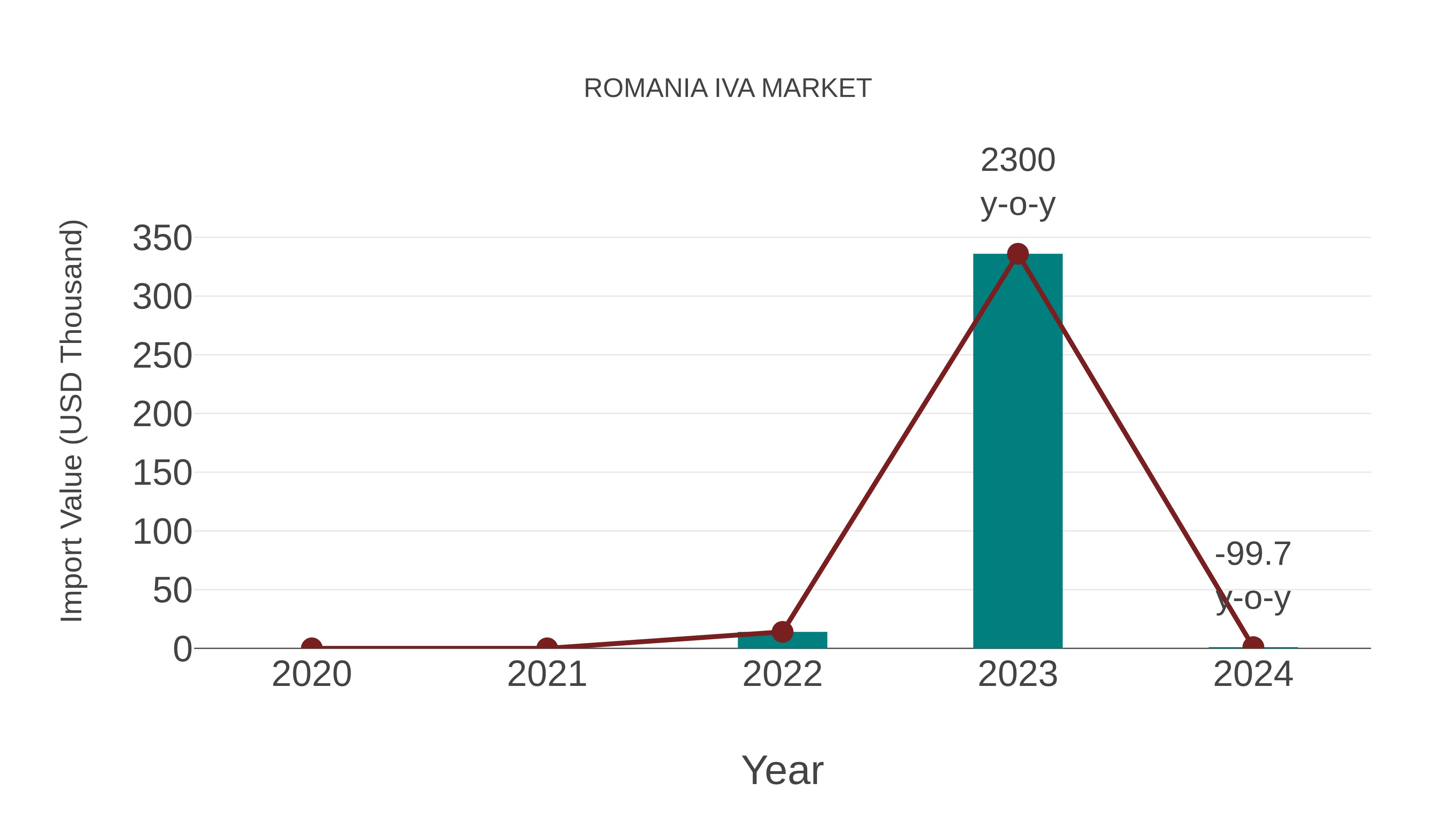 Romania Iva Market: Import Trend Analysis