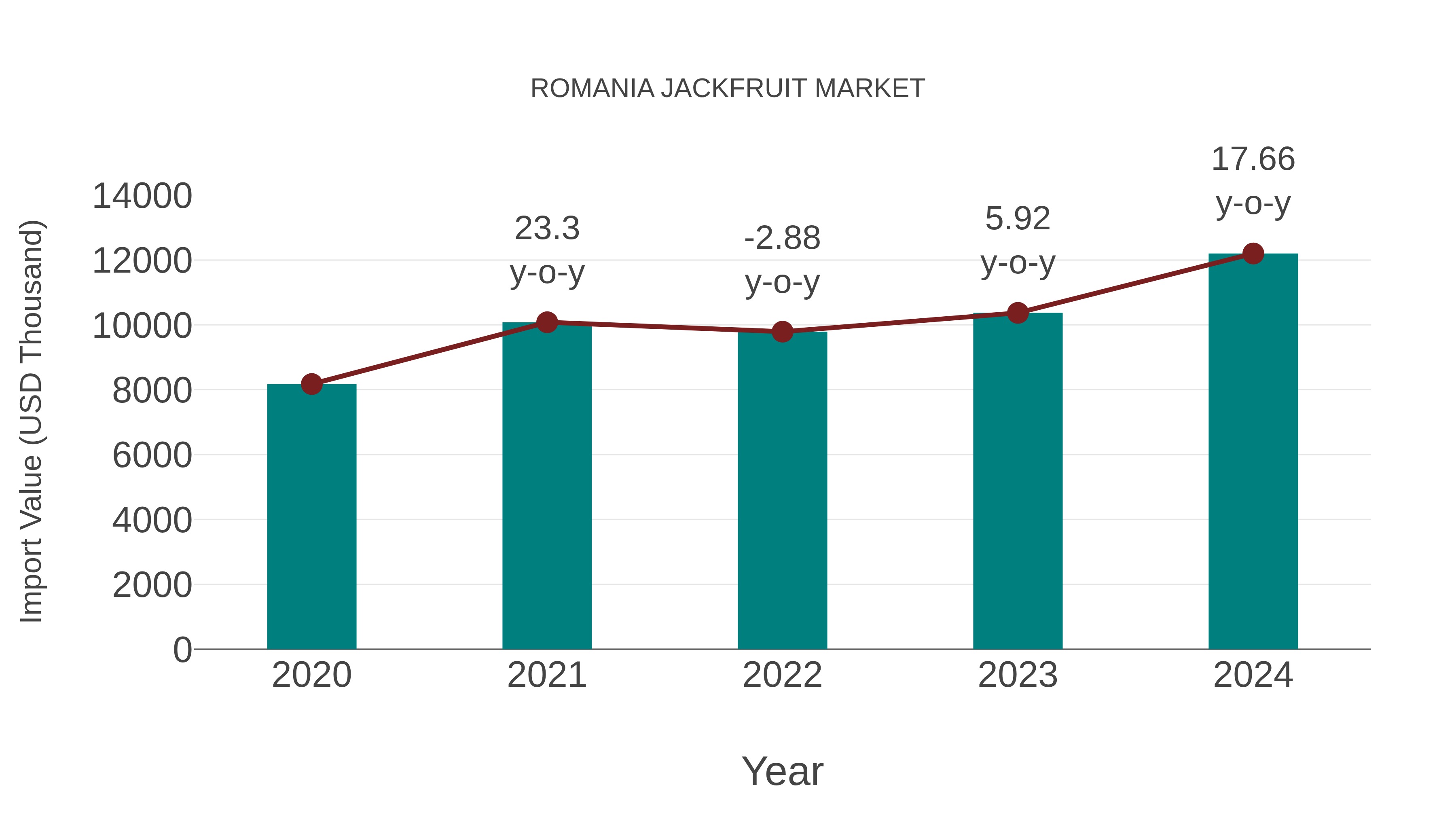 Romania Jackfruit Market: Import Trend Analysis