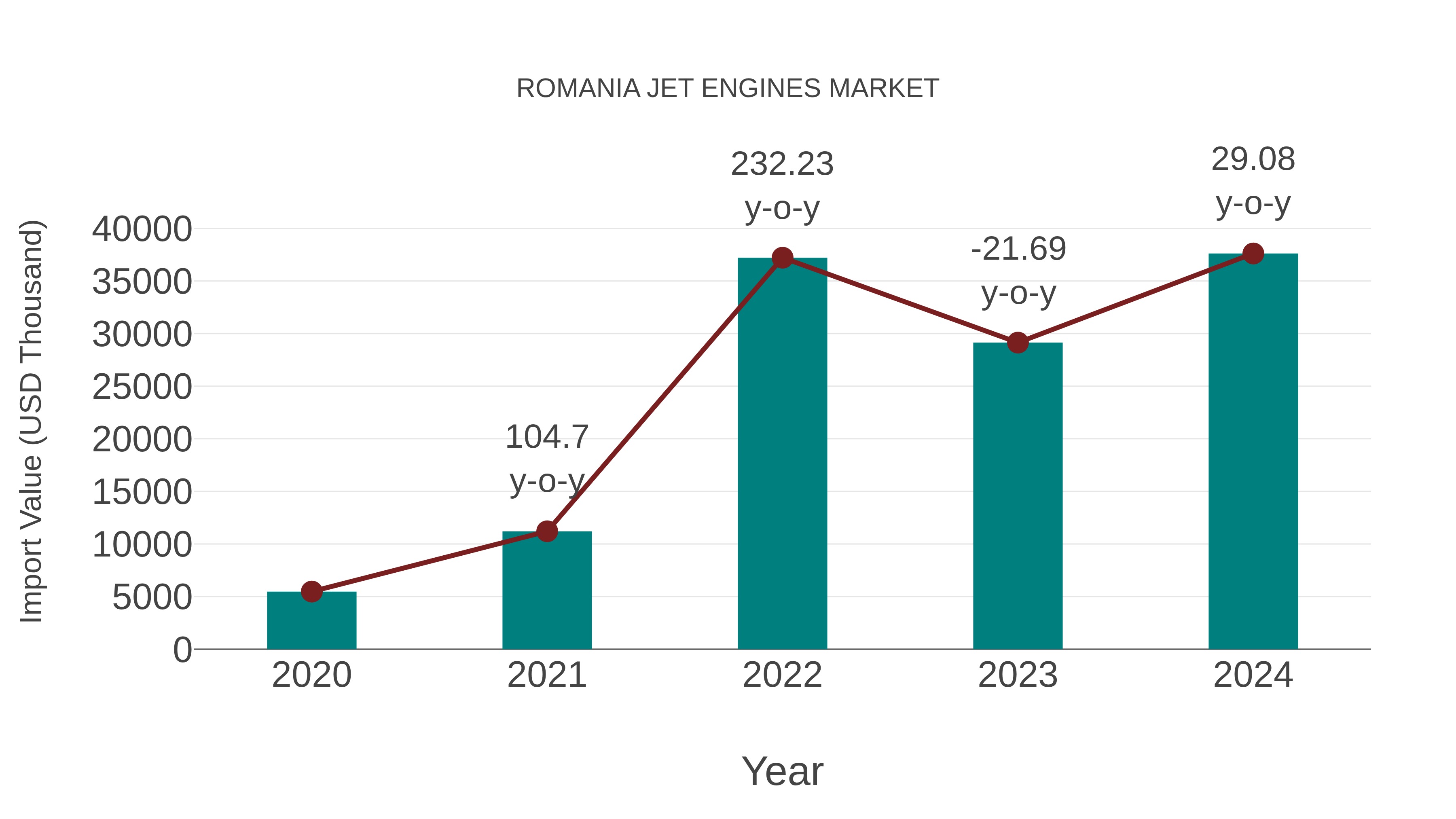  Romania Jet Engines Market: Import Trend Analysis