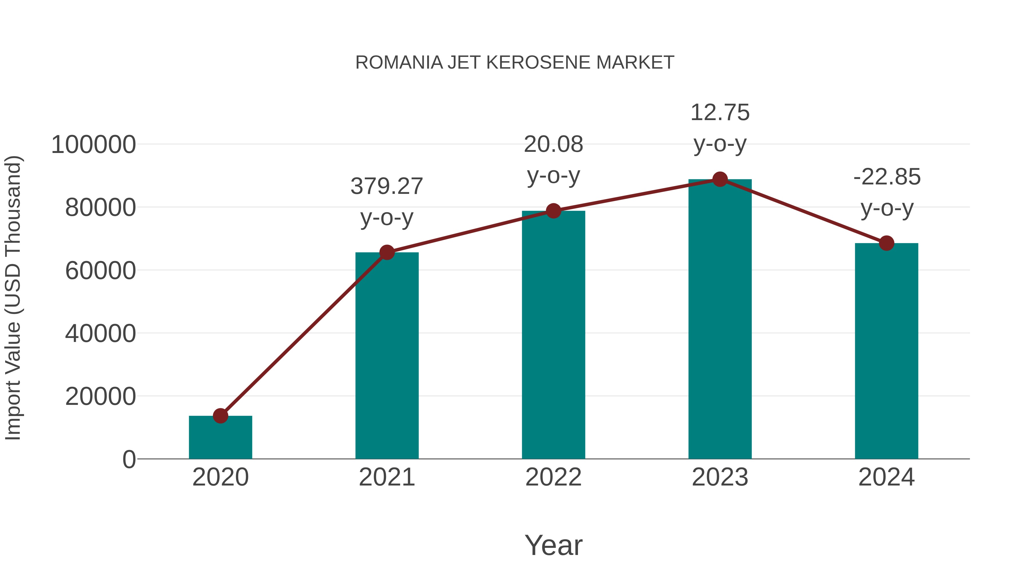  Romania Jet Kerosene Market: Import Trend Analysis