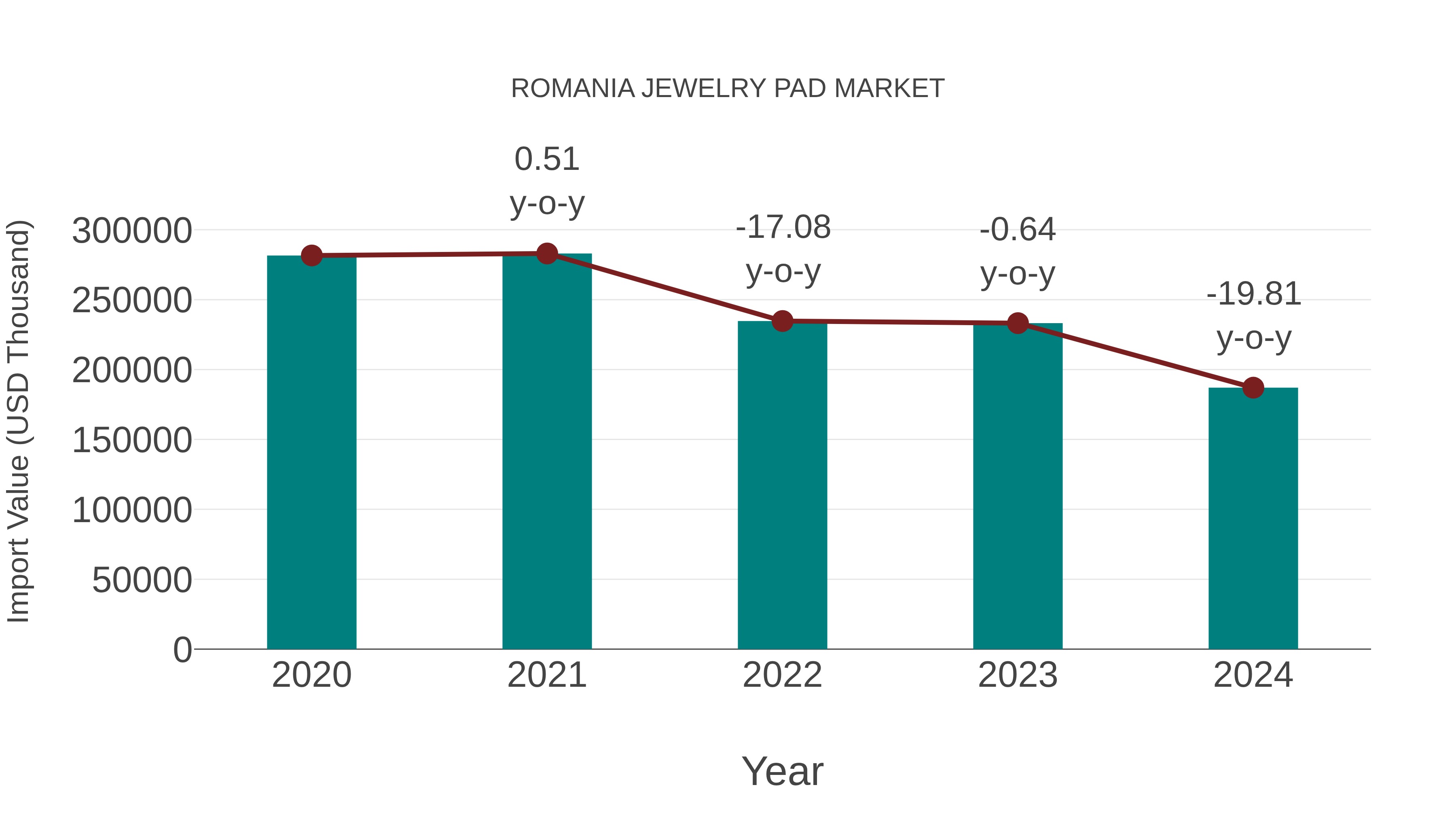  Romania Jewelry Pad Market: Import Trend Analysis