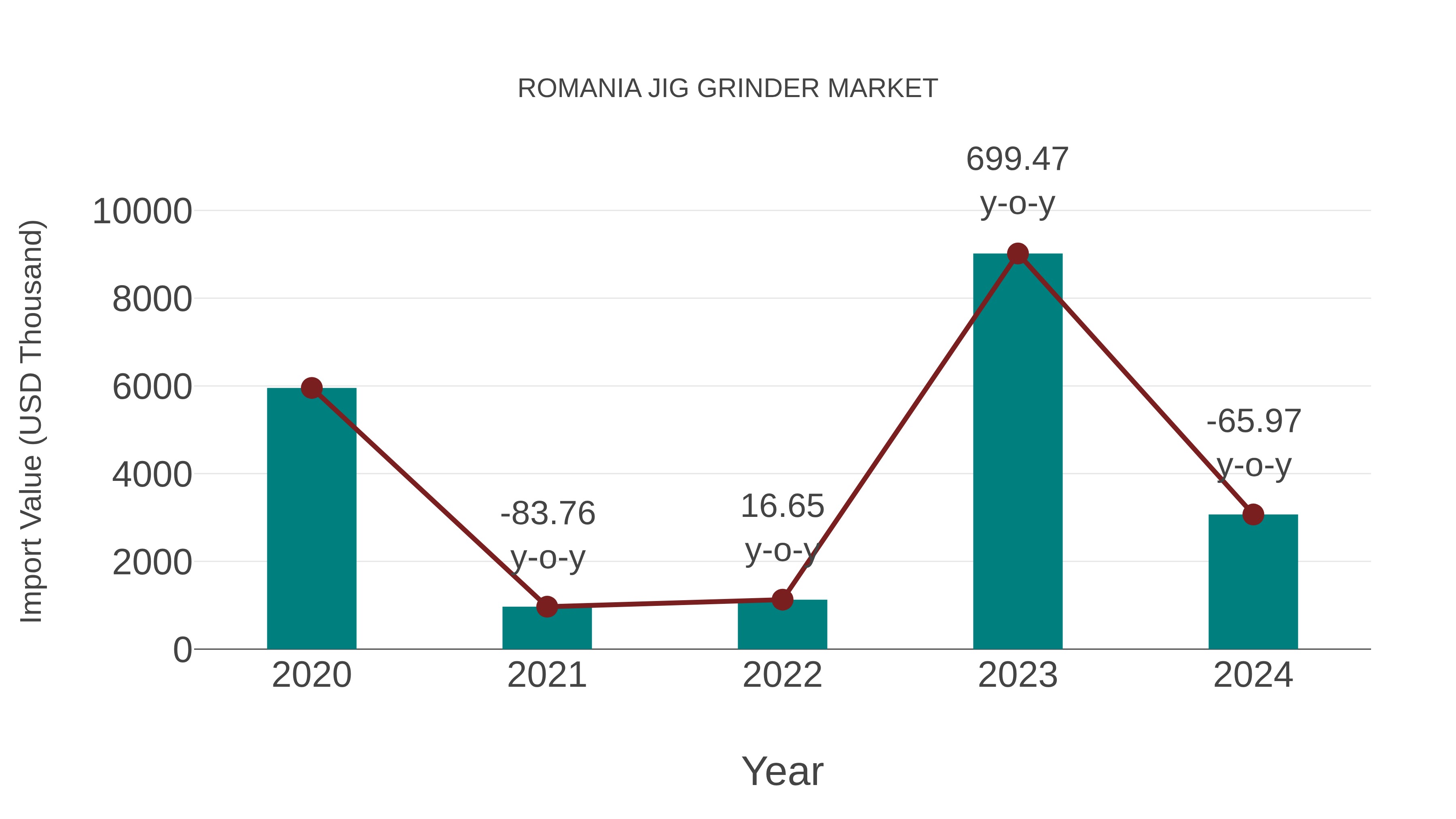 Romania Jig Grinder Market: Import Trend Analysis