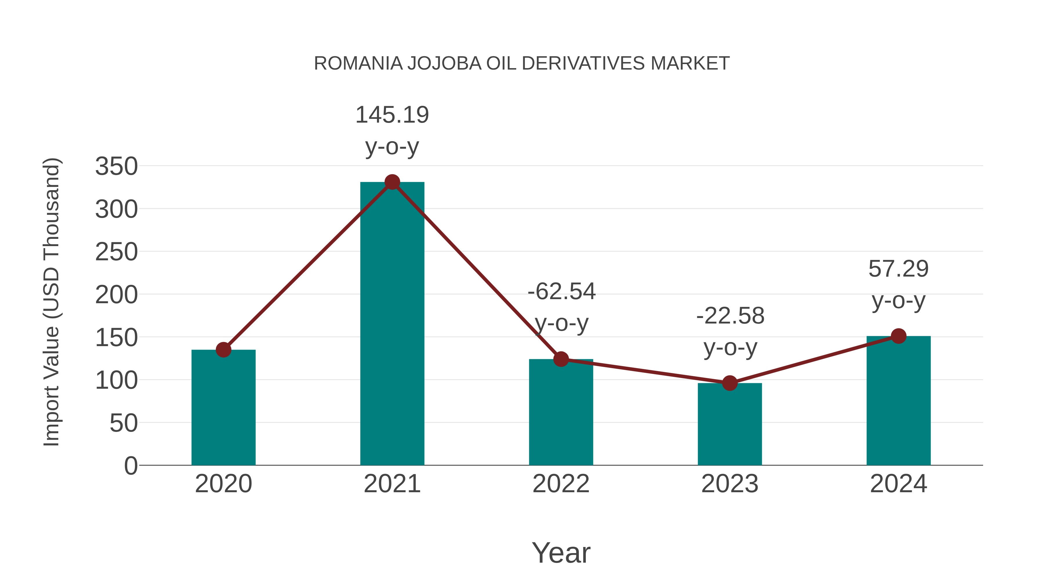  Romania Jojoba Oil Derivatives Market: Import Trend Analysis