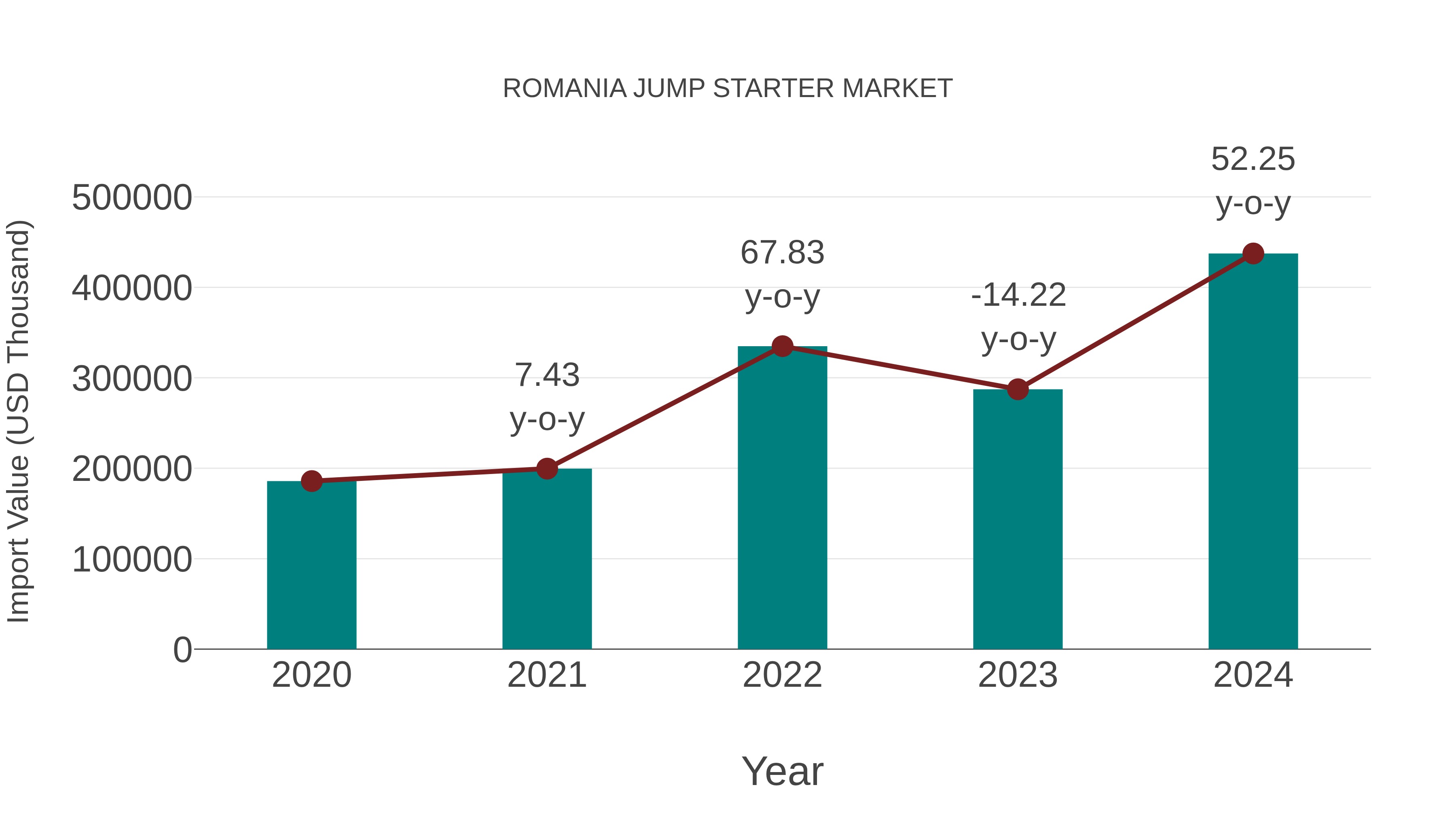 Romania Jump Starter Market: Import Trend Analysis