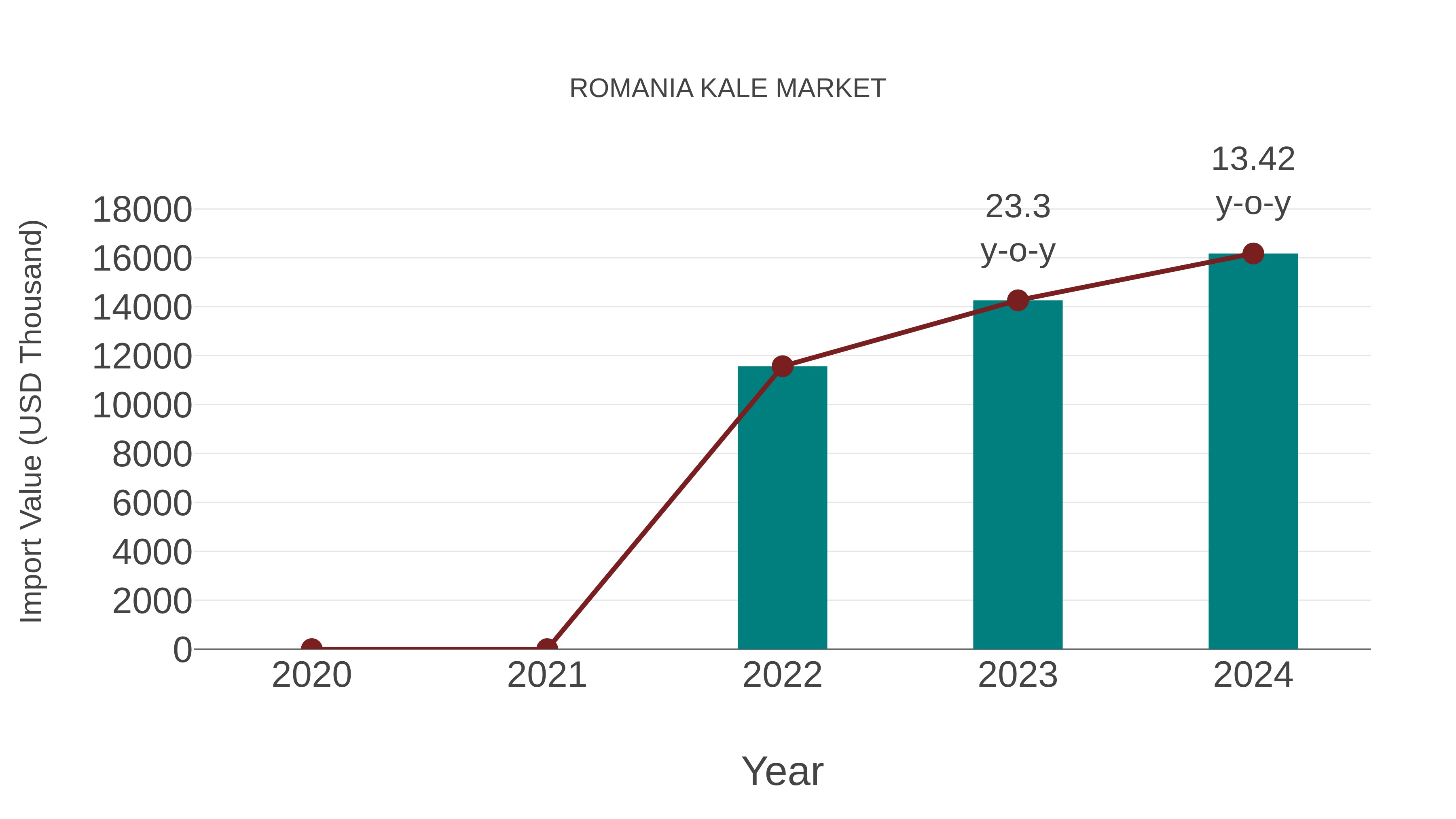  Romania Kale Market: Import Trend Analysis