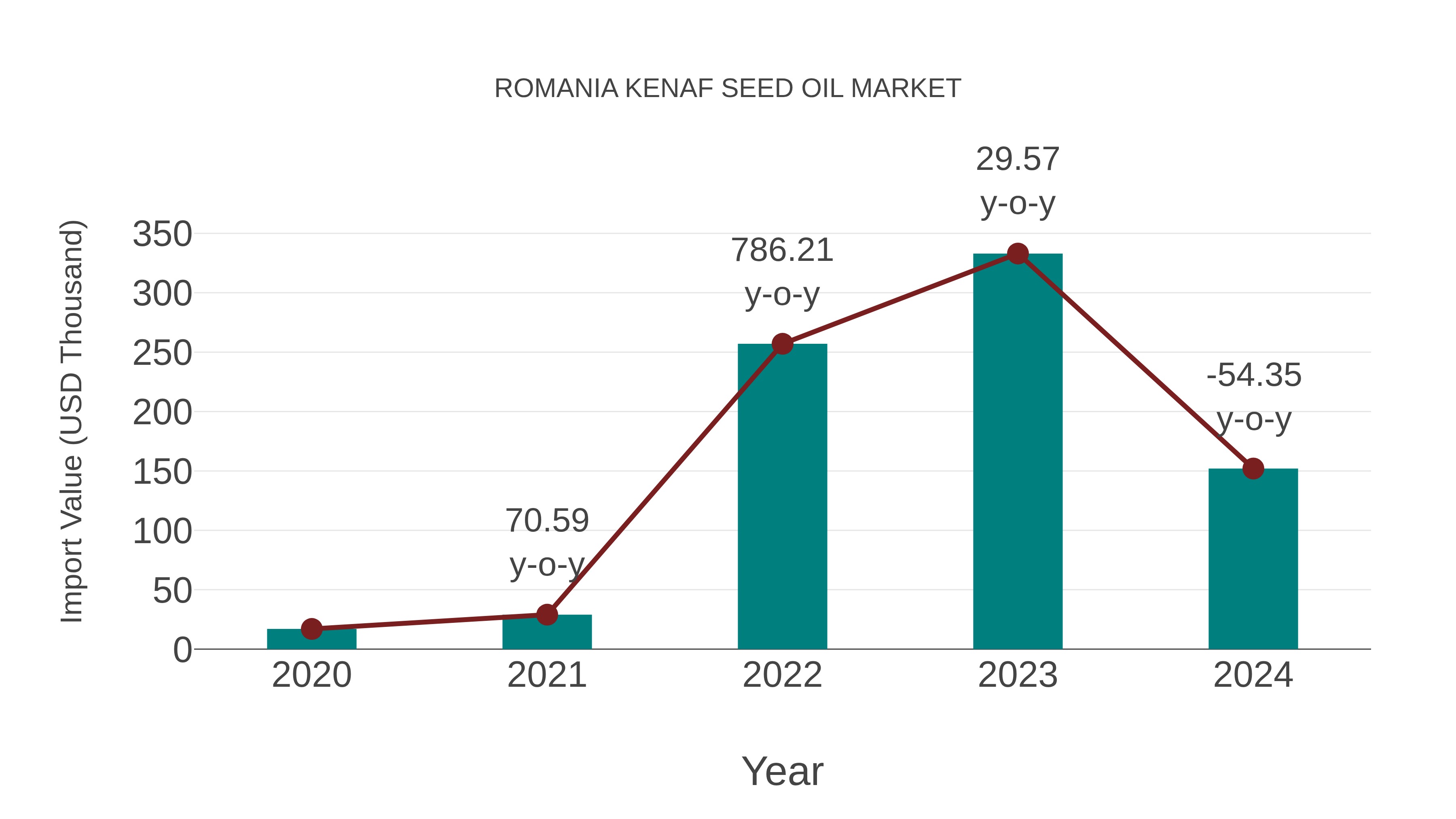  Romania Kenaf Seed Oil Market: Import Trend Analysis