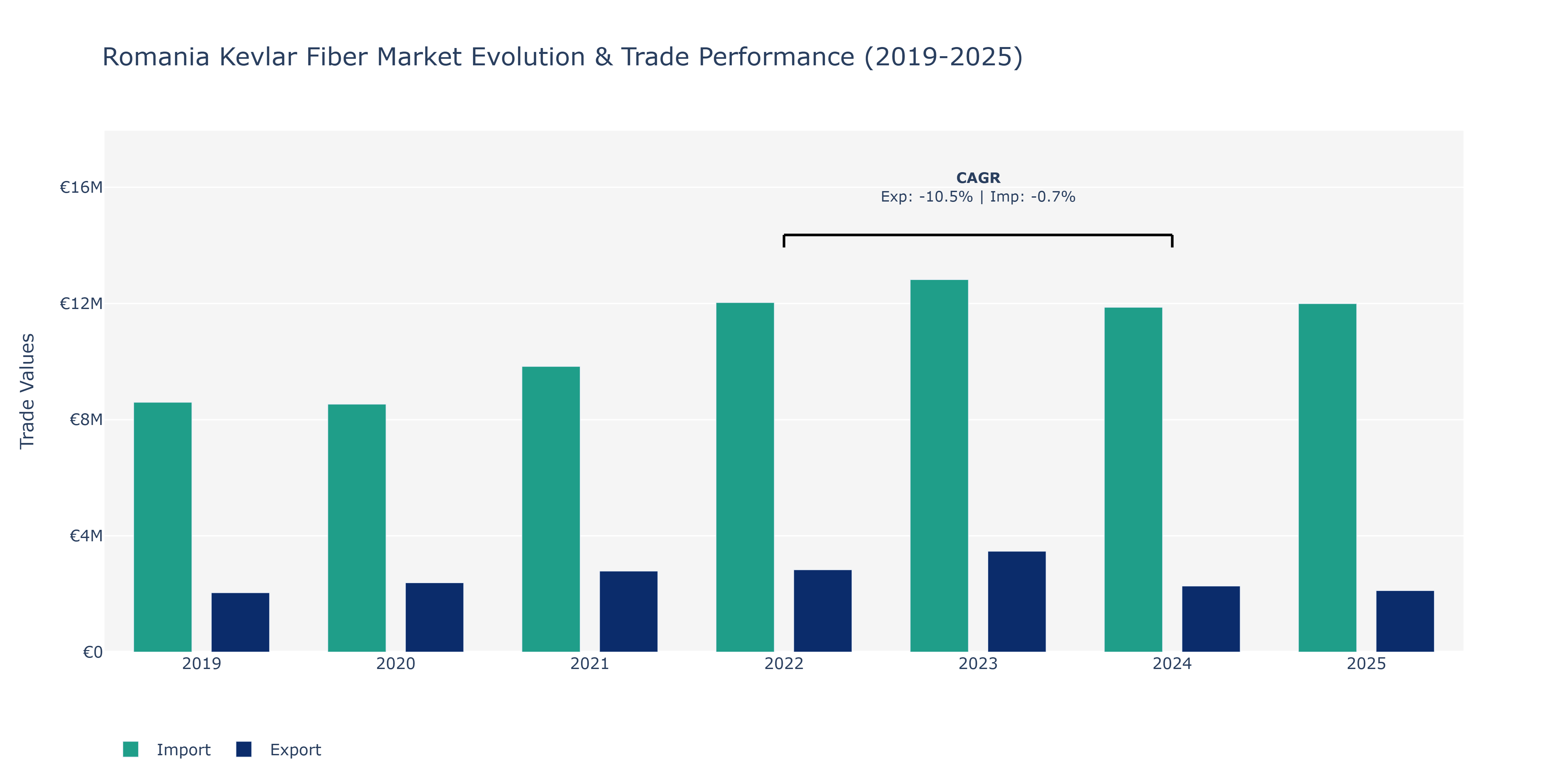 Romania Kevlar Fiber Market: Production & Trade Performance (2019-2025)