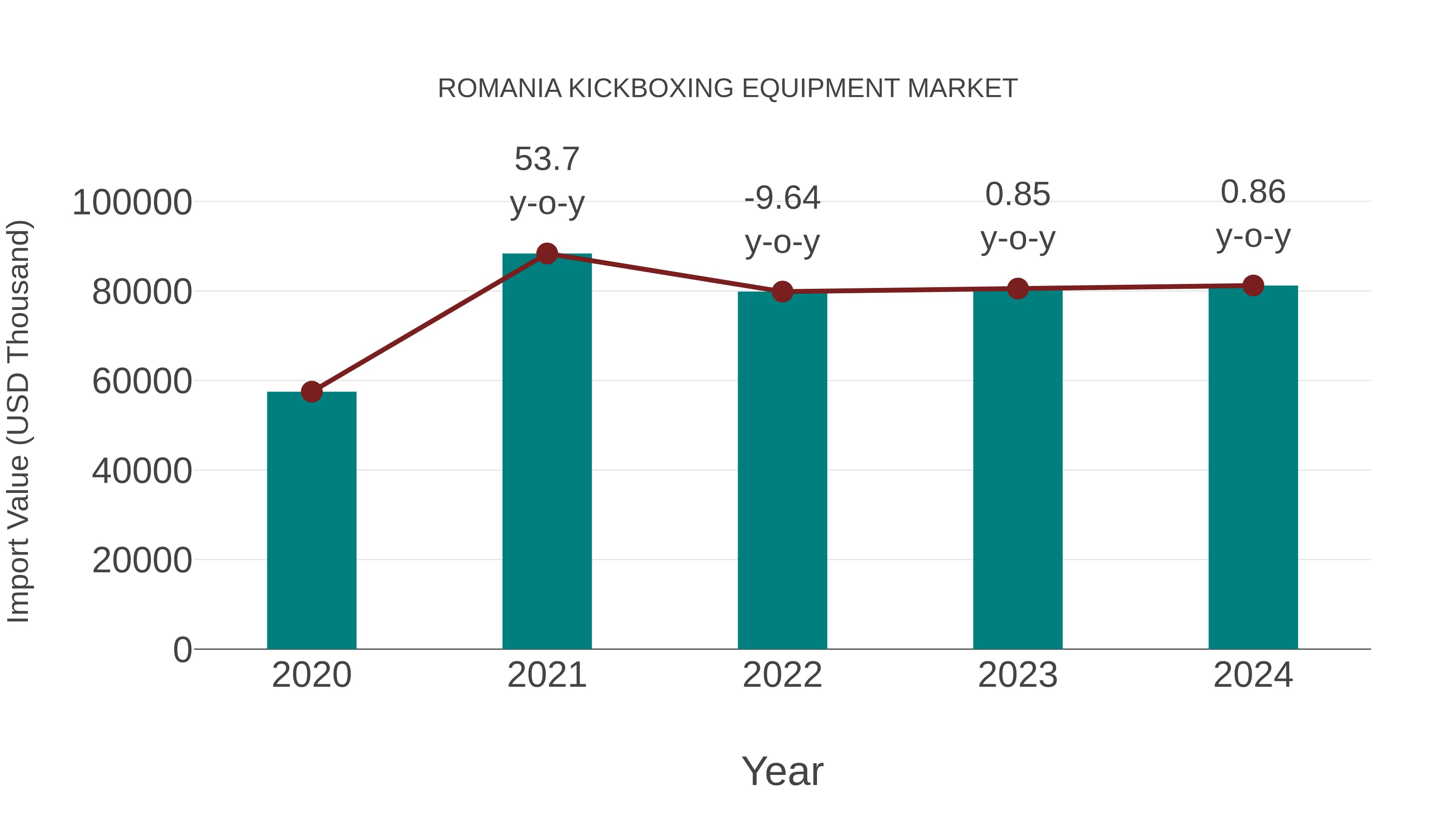  Romania Kickboxing Equipment Market: Import Trend Analysis