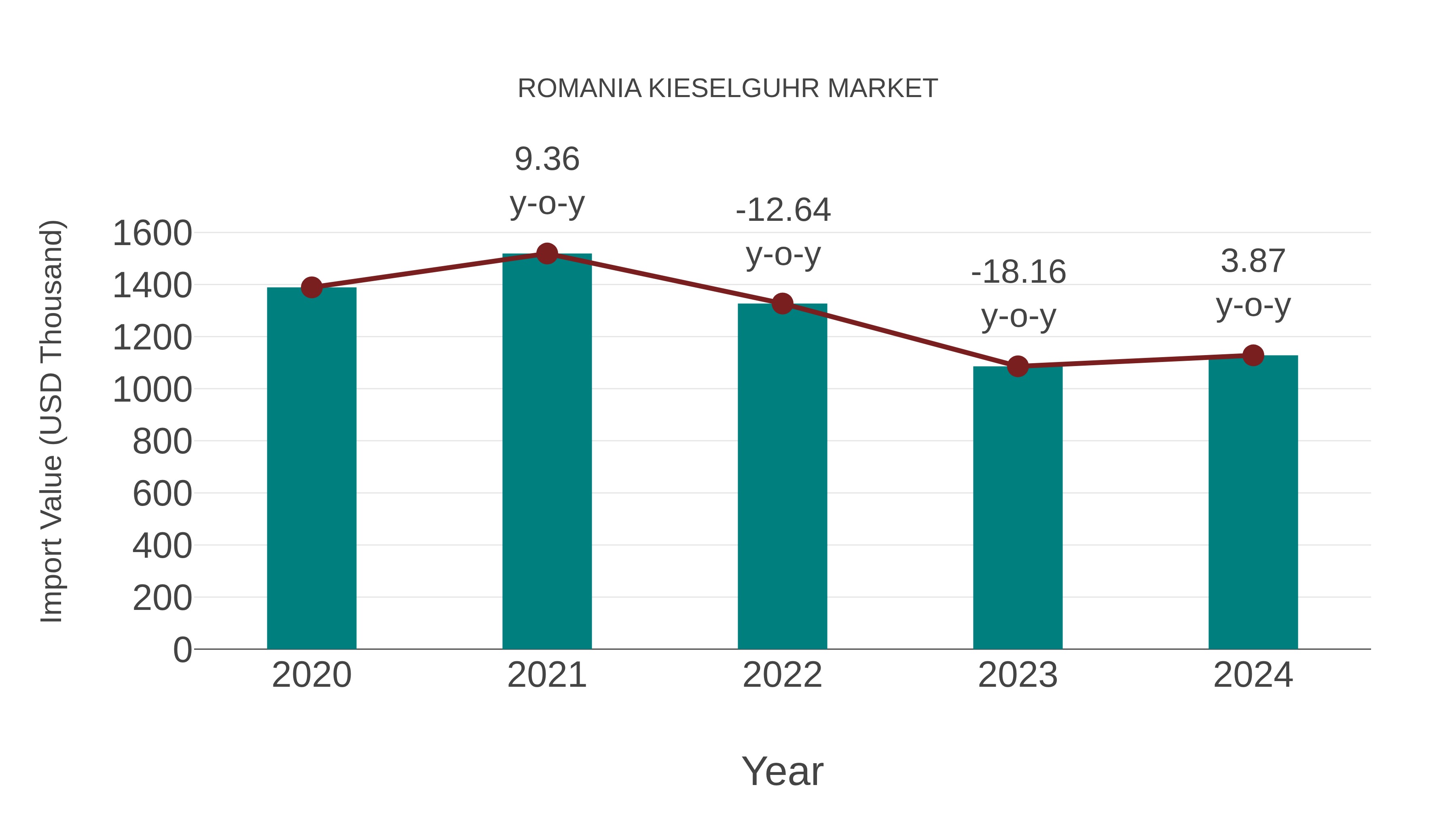 Romania Kieselguhr Market: Import Trend Analysis