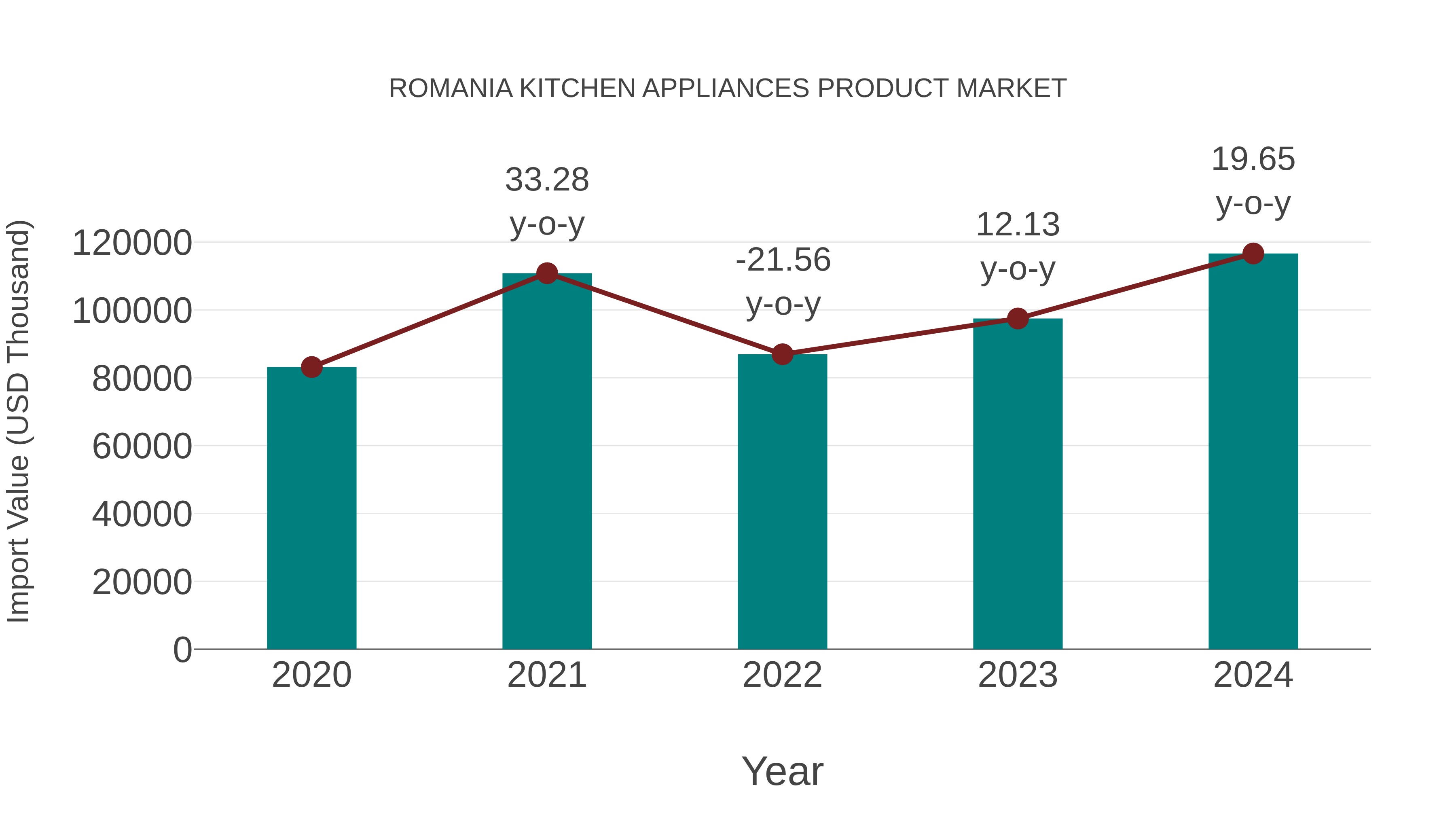  Romania Kitchen Appliances Product Market: Import Trend Analysis