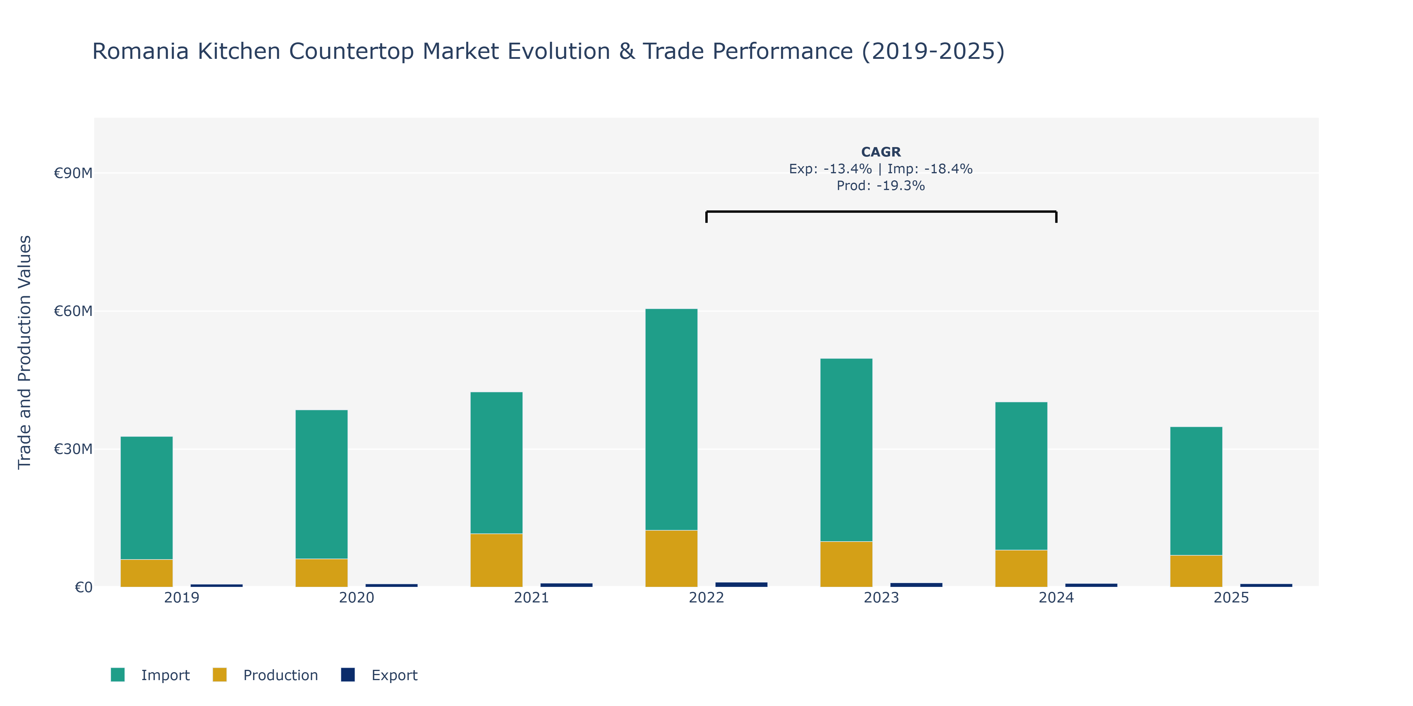 Romania Kitchen Countertop Market: Production & Trade Performance (2019-2025)