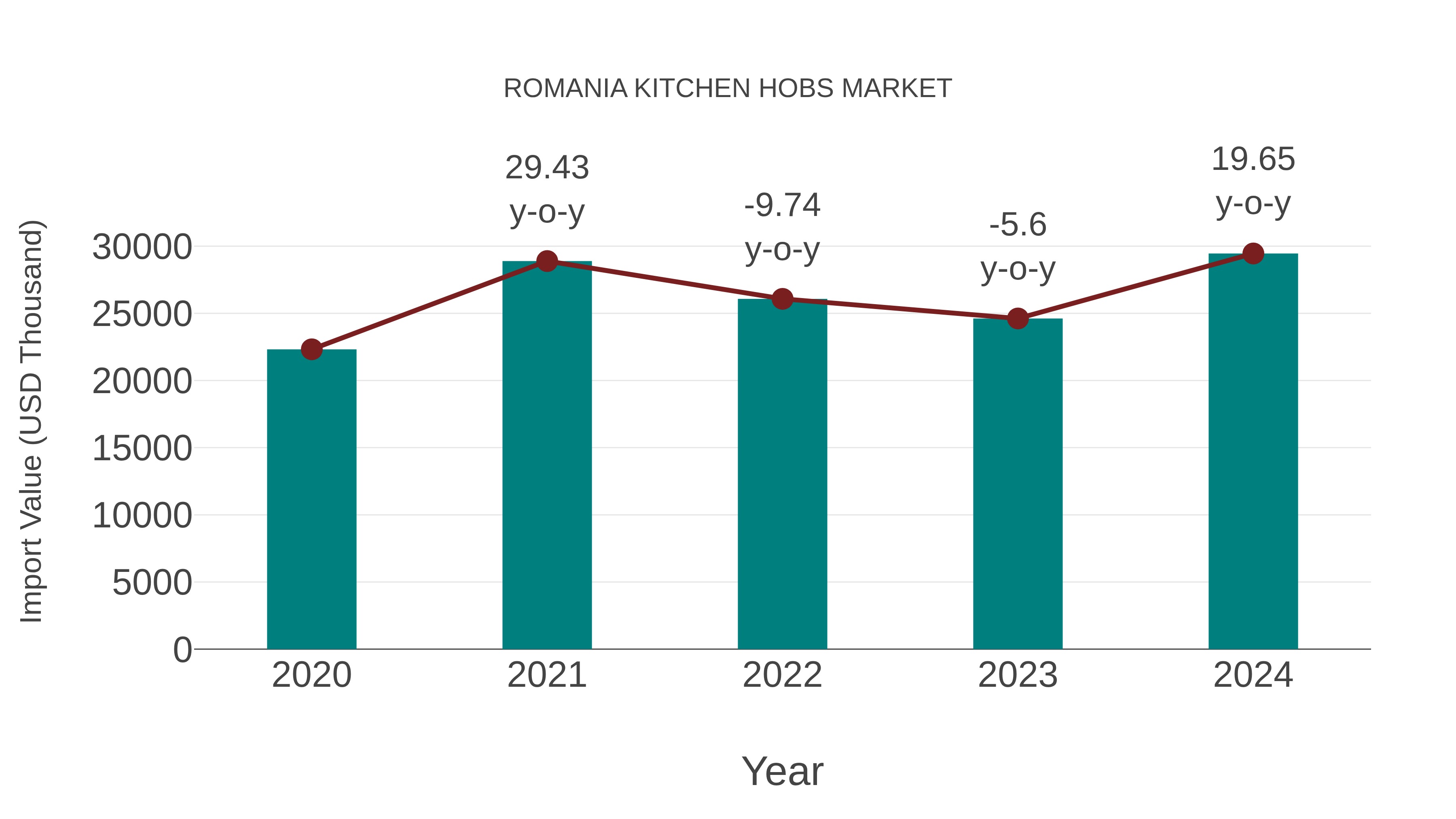  Romania Kitchen Hobs Market: Import Trend Analysis