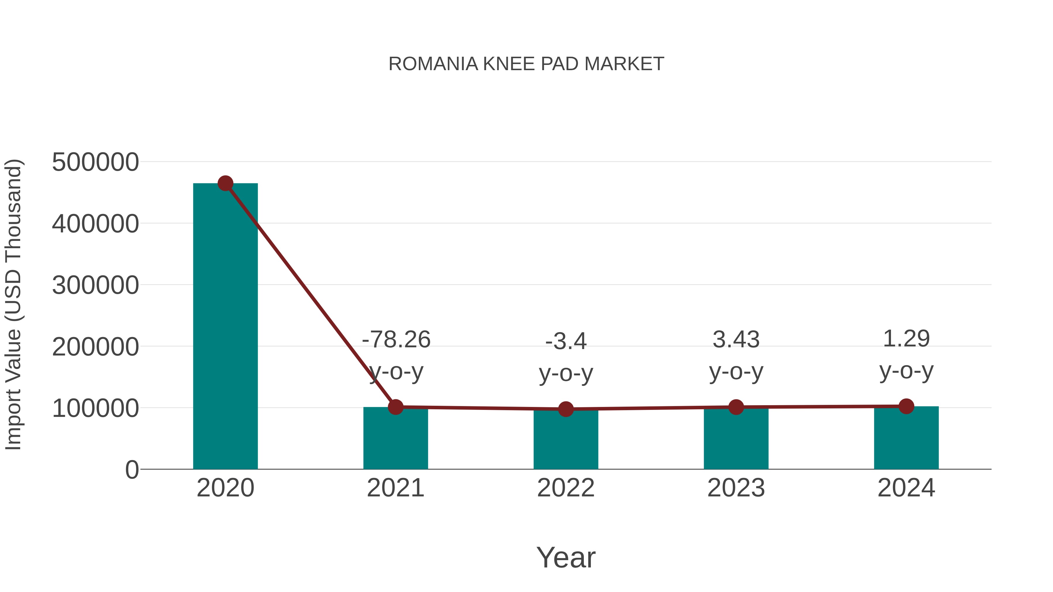  Romania Knee Pad Market: Import Trend Analysis
