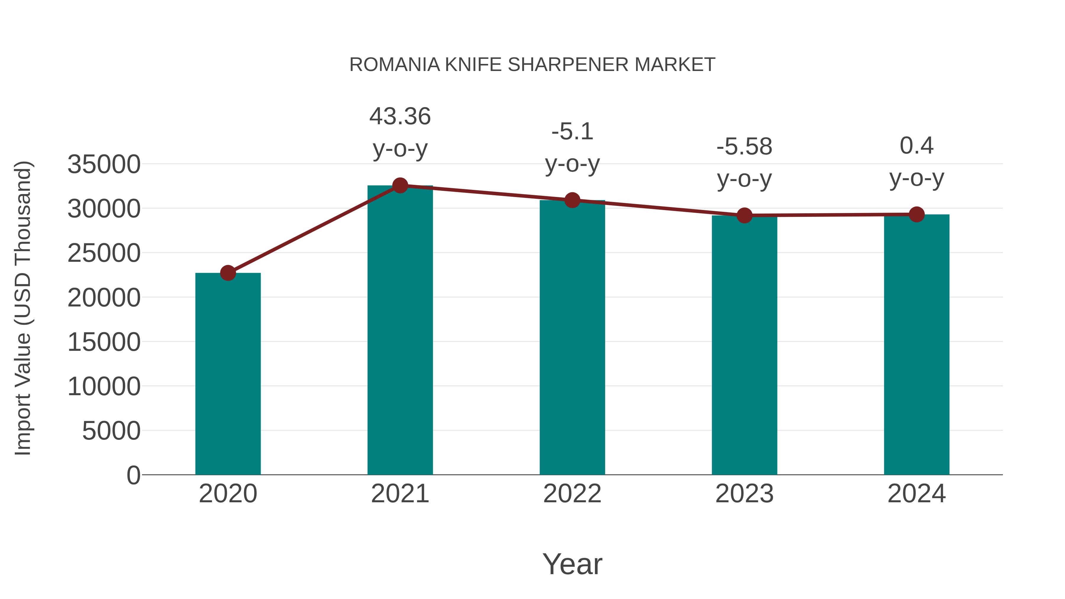  Romania Knife Sharpener Market: Import Trend Analysis