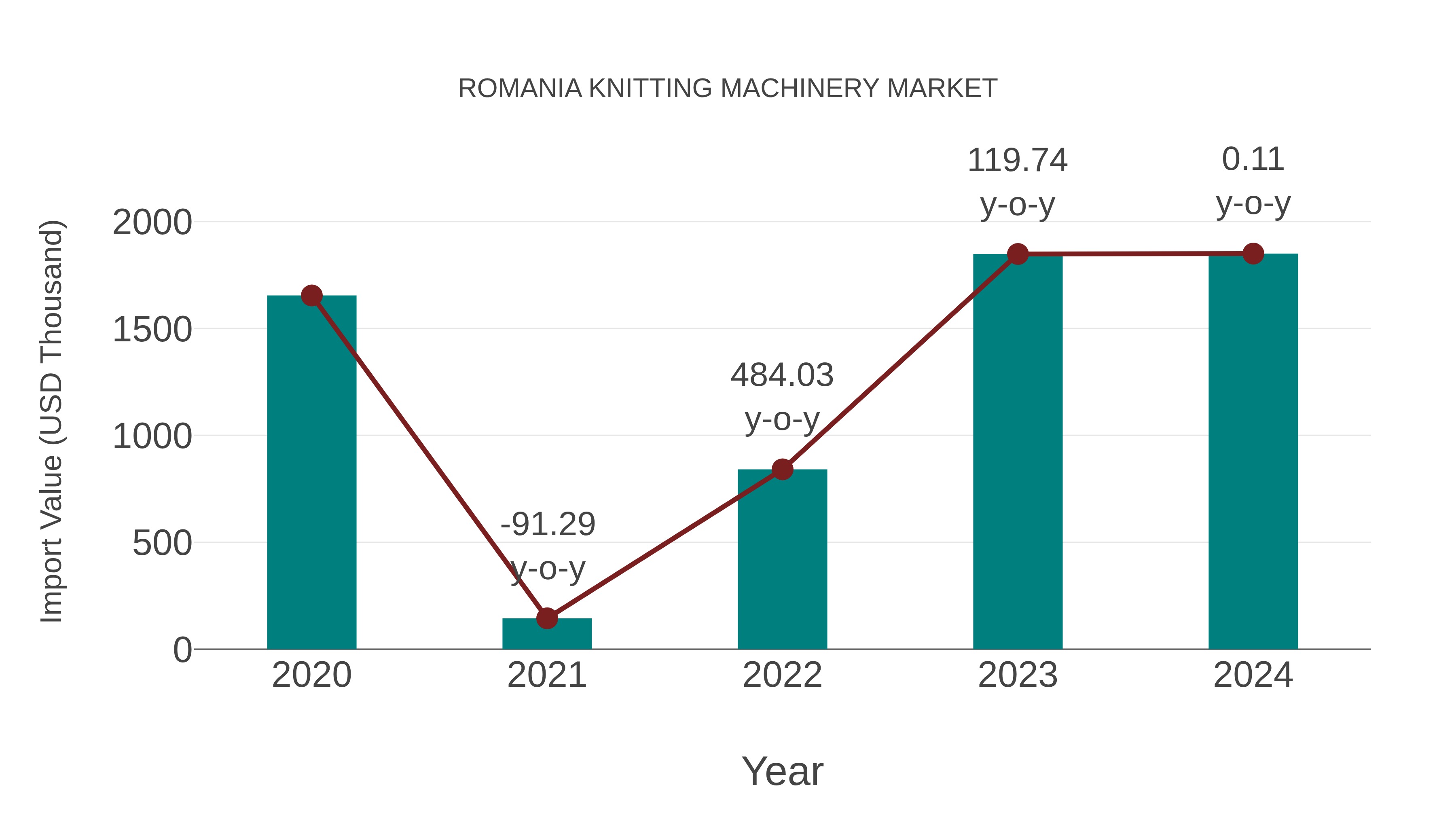  Romania Knitting Machinery Market: Import Trend Analysis