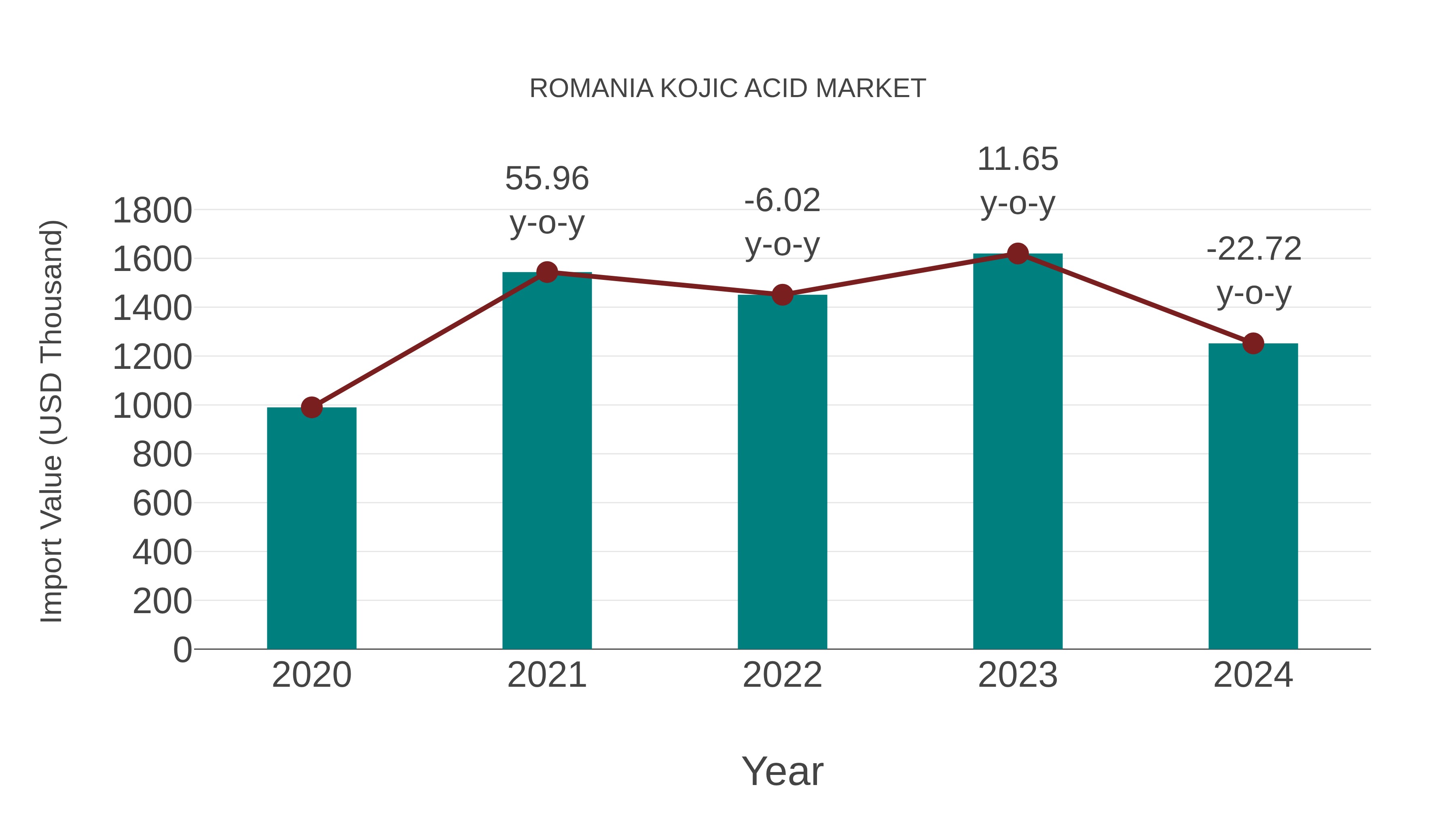  Romania Kojic Acid Market: Import Trend Analysis