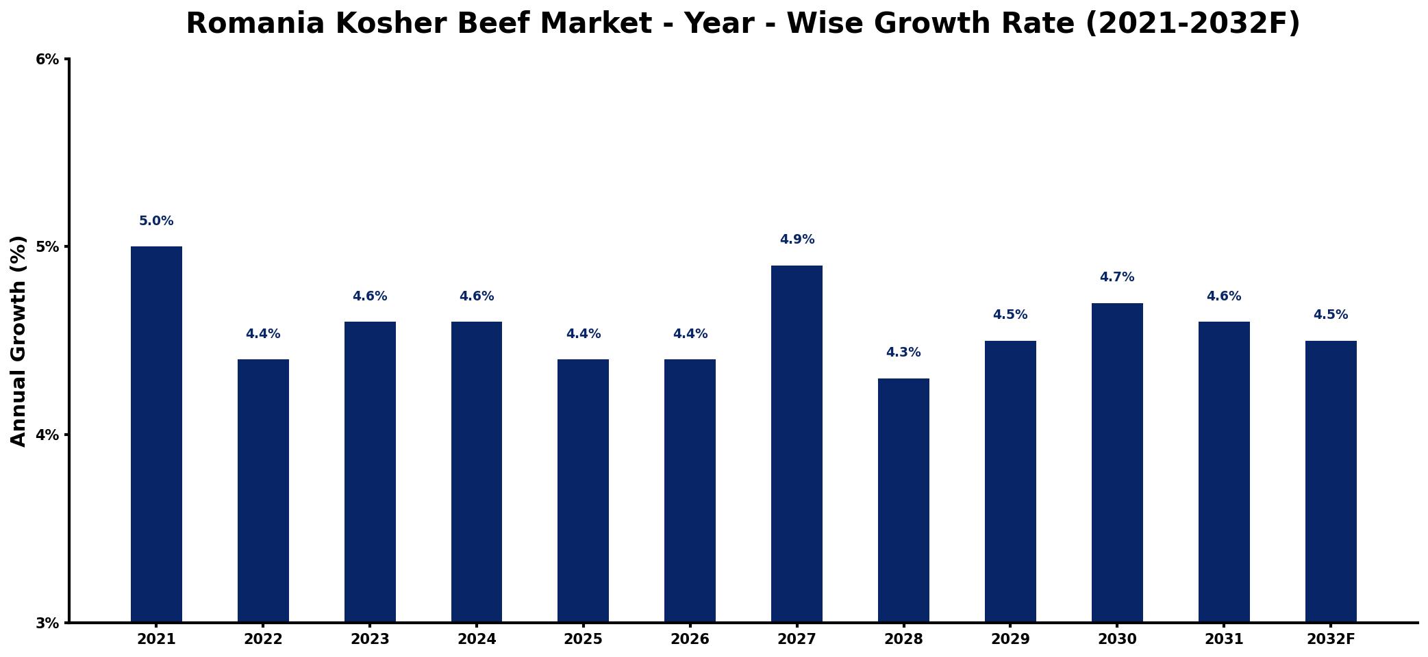 Romania Kosher Beef Market Year-wise Growth Rate and Key Drivers