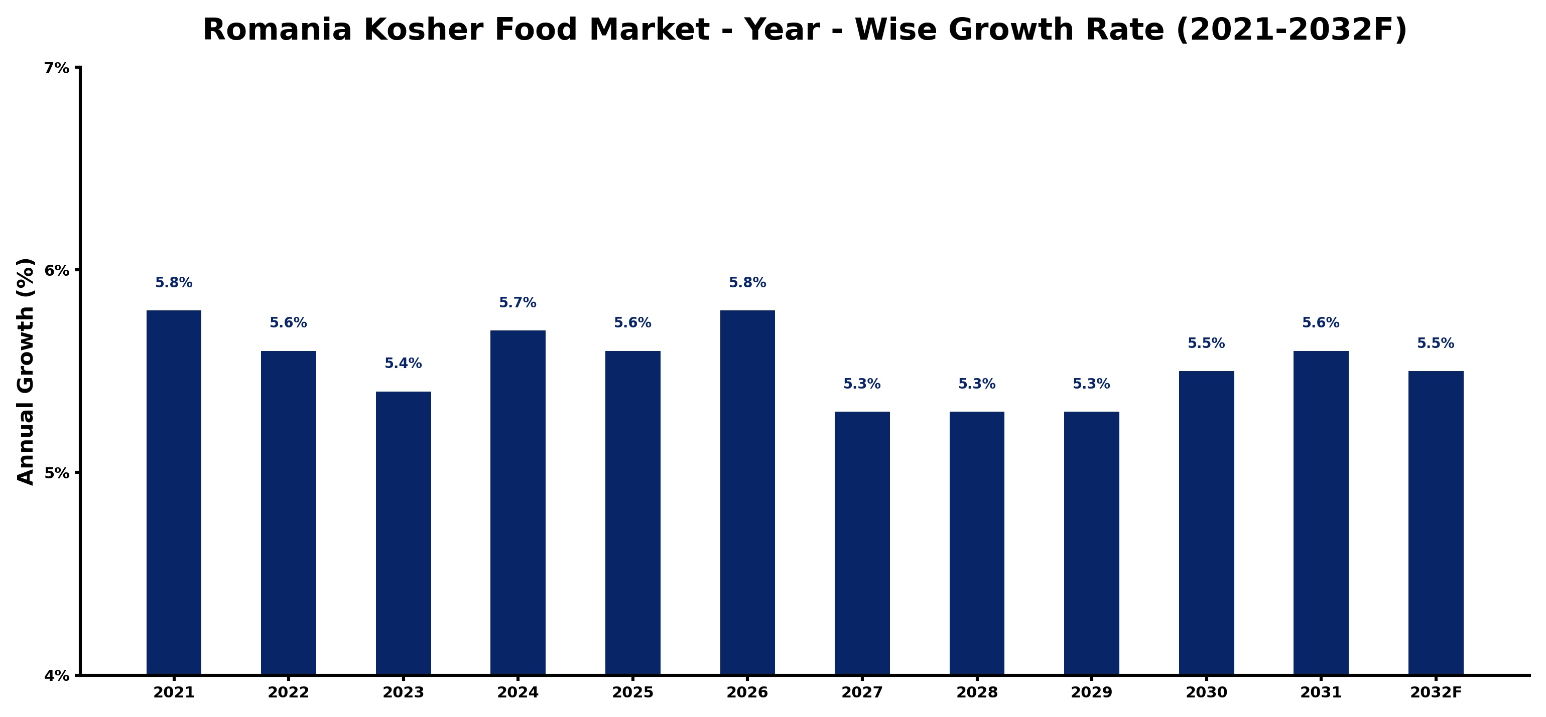 Romania Kosher Food Market Year-wise Growth Rate and Key Drivers