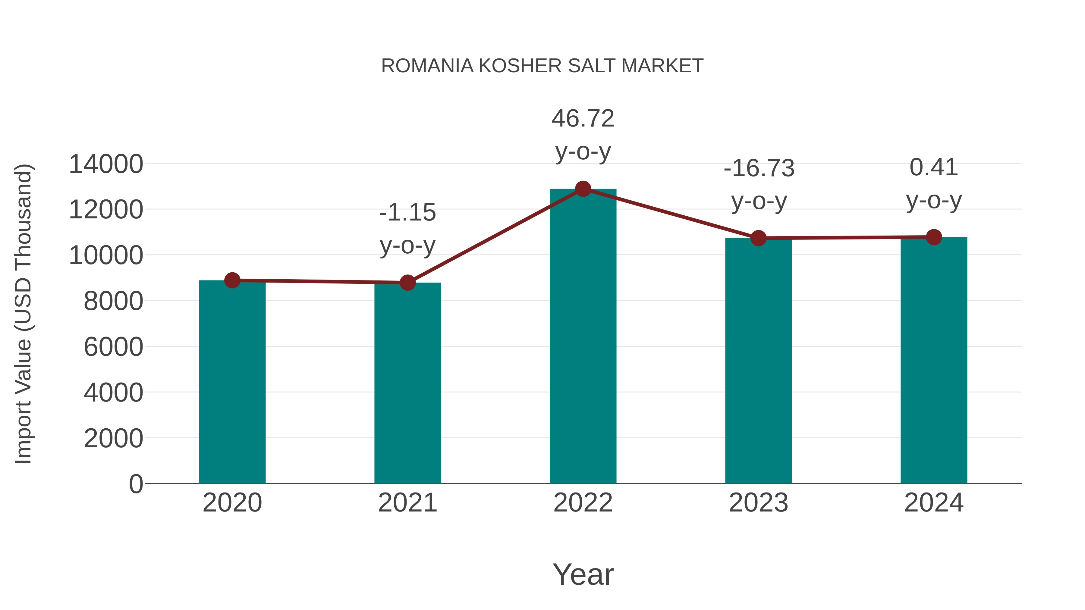  Romania Kosher Salt Market: Import Trend Analysis