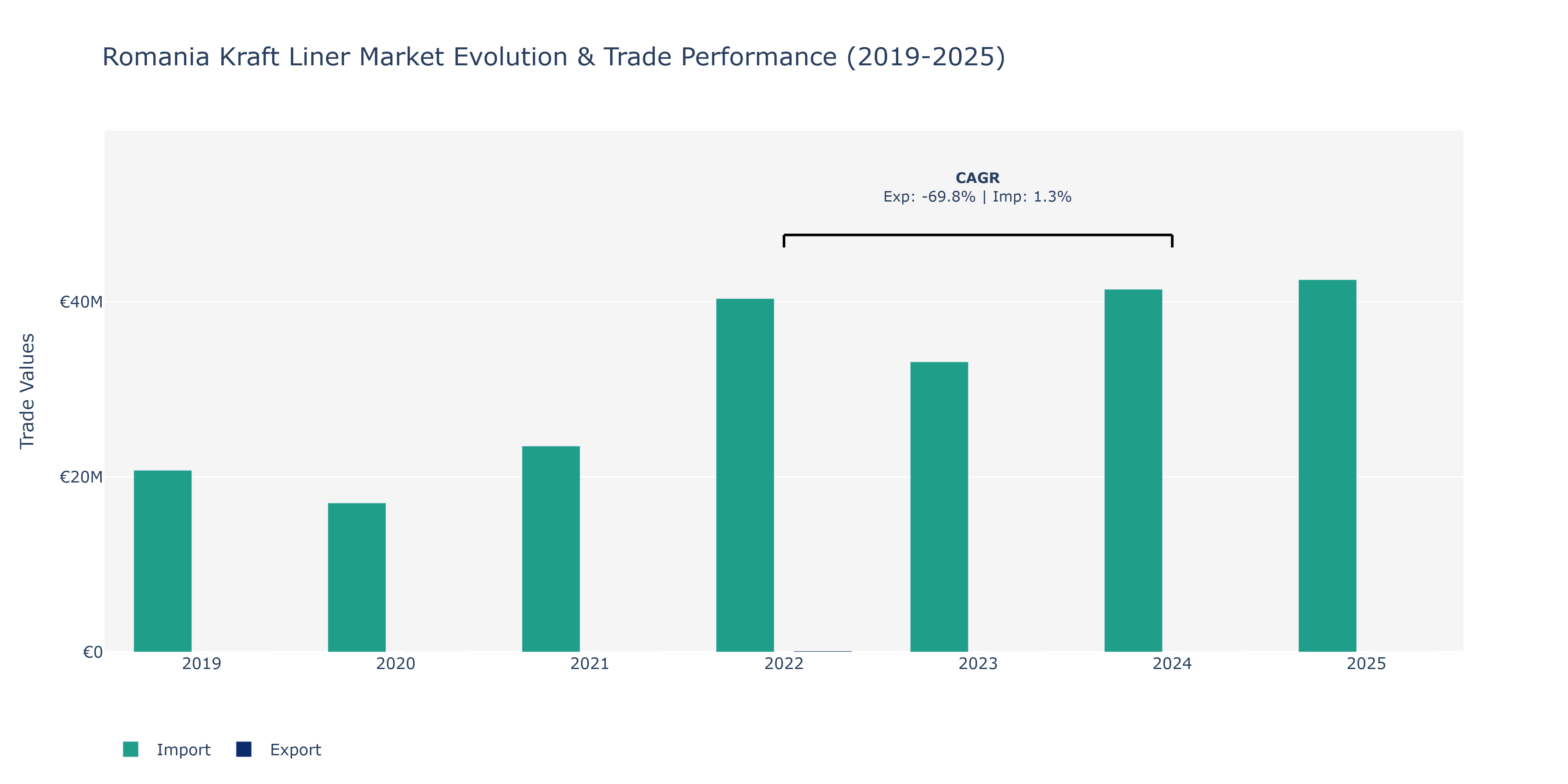 Romania Kraft Liner Market: Production & Trade Performance (2019-2025)