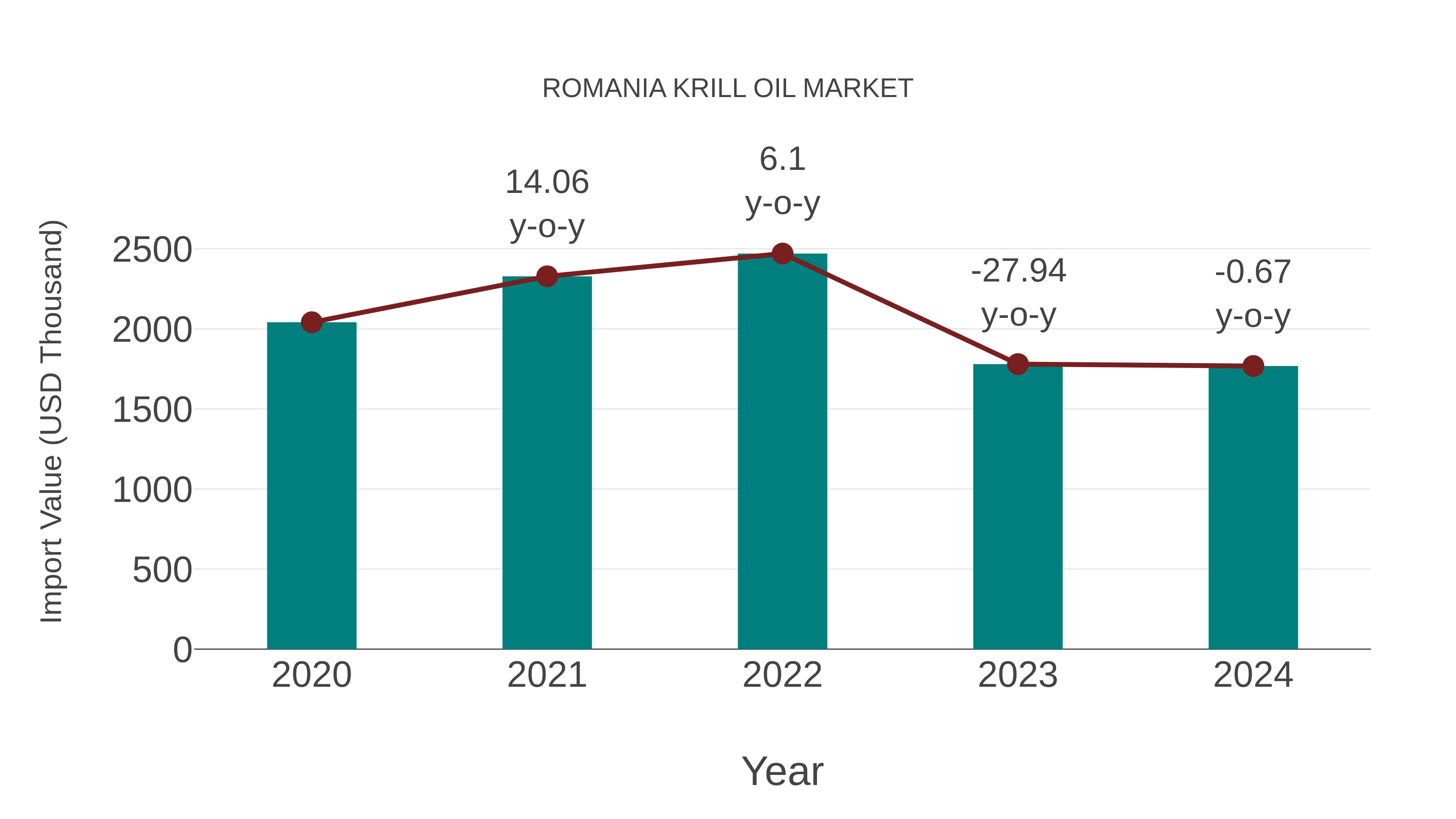  Romania Krill Oil Market: Import Trend Analysis