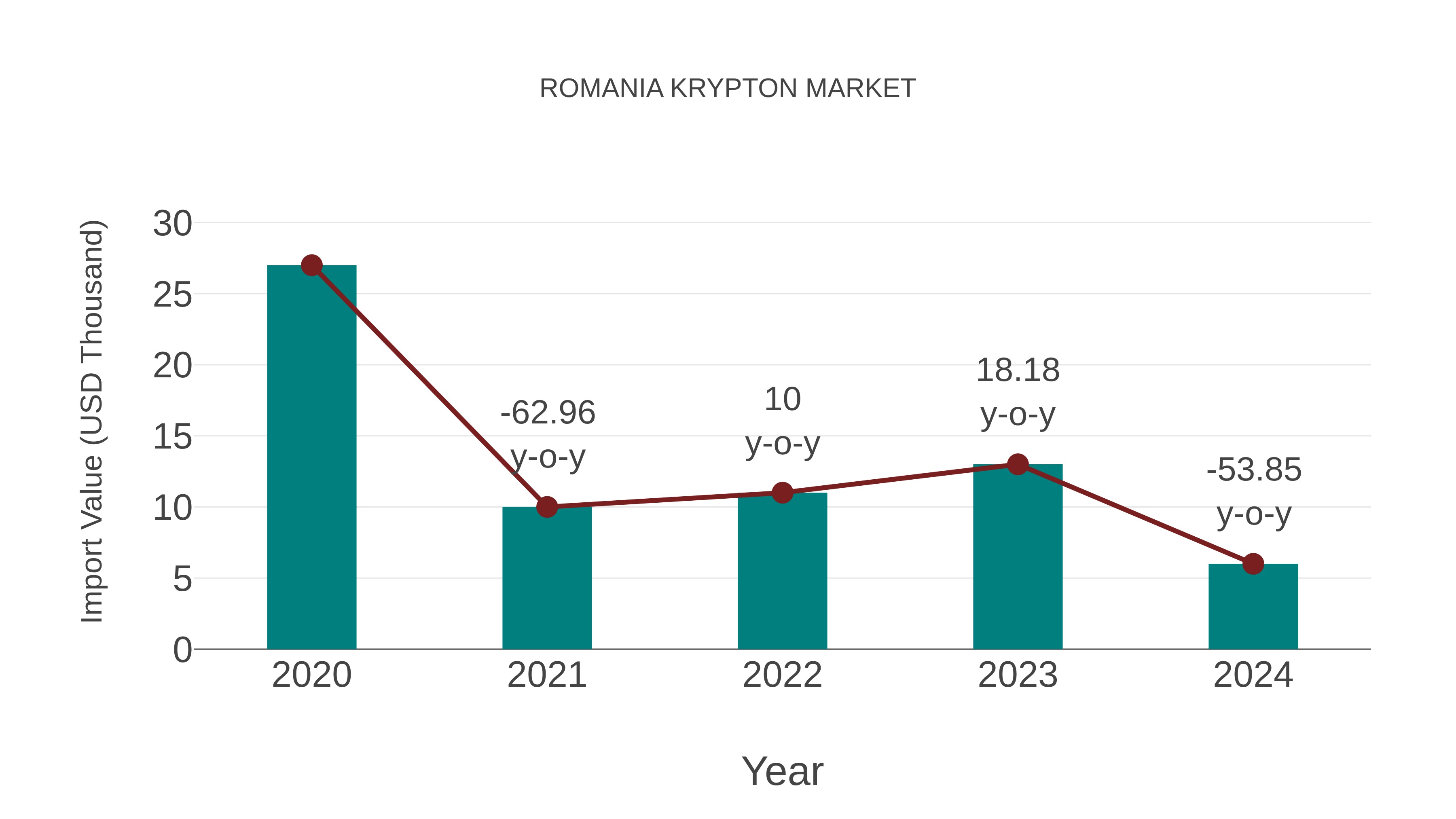  Romania Krypton Market: Import Trend Analysis