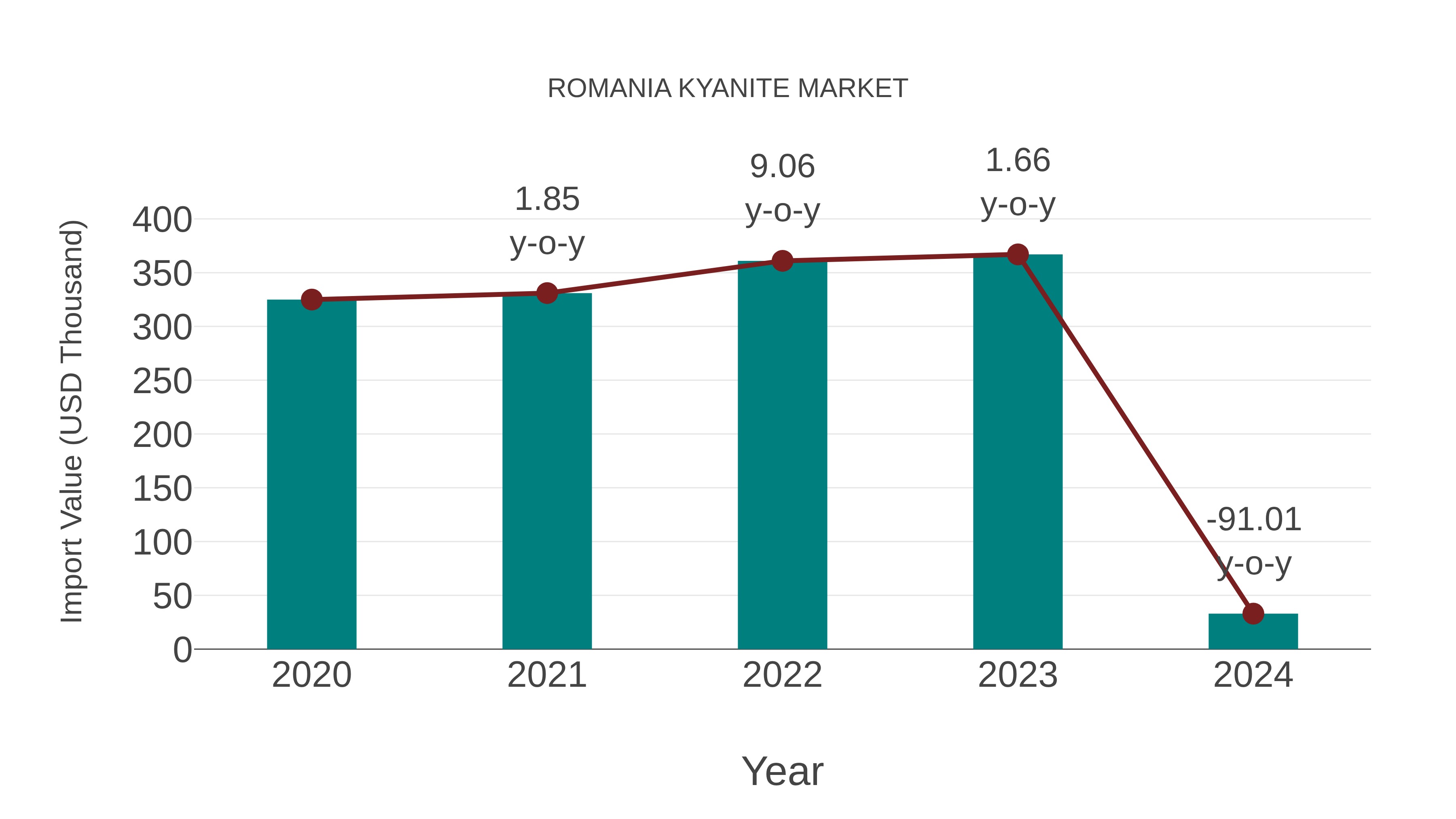  Romania Kyanite Market: Import Trend Analysis