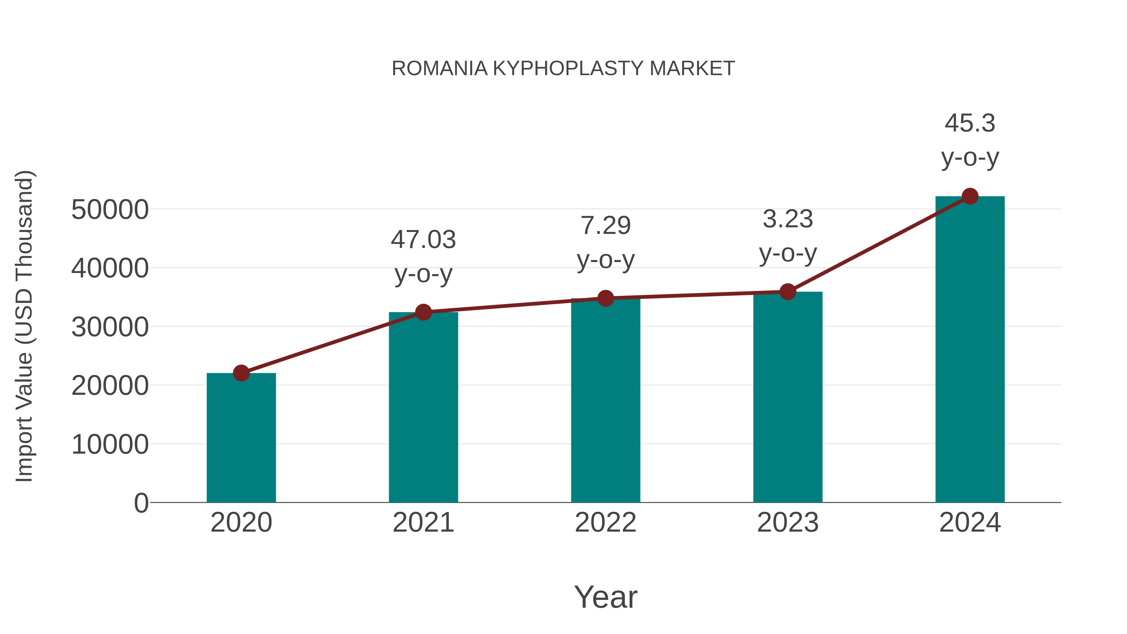 Romania Kyphoplasty Market: Import Trend Analysis