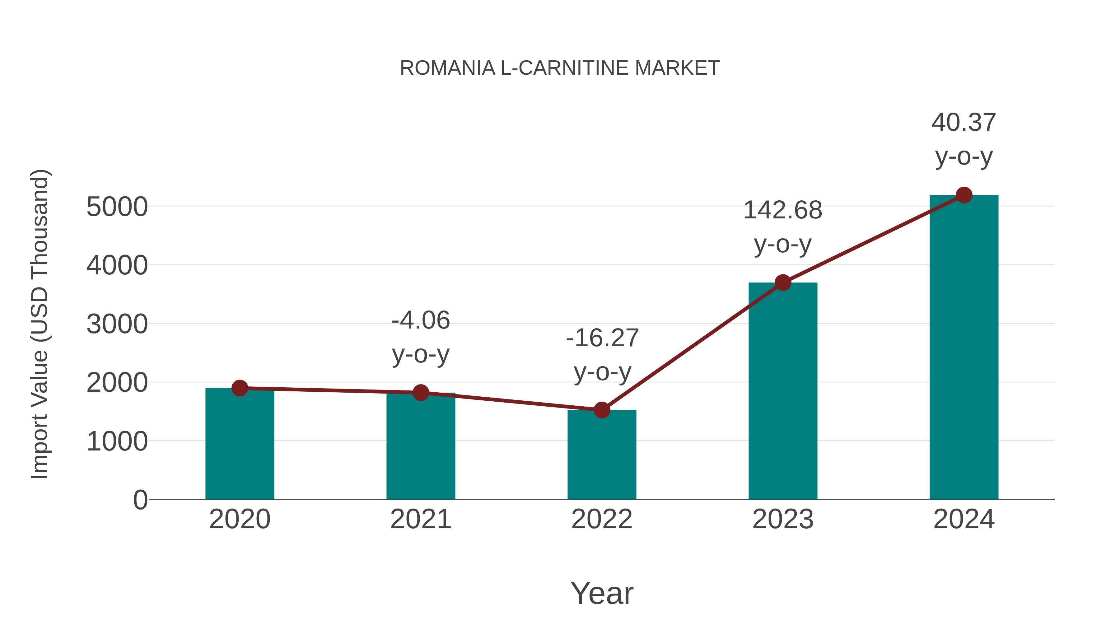  Romania L-carnitine Market: Import Trend Analysis