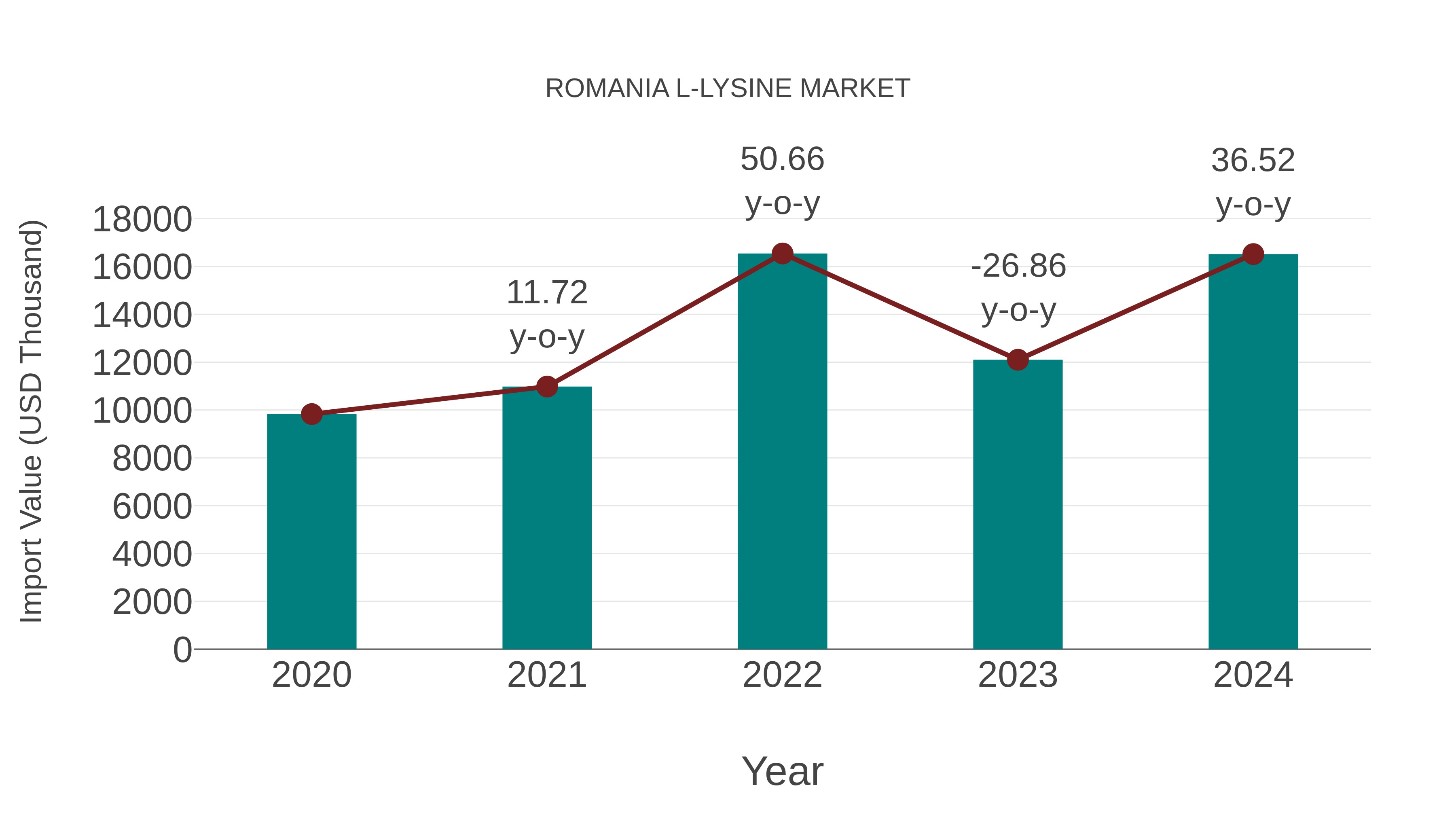  Romania L-lysine Market: Import Trend Analysis
