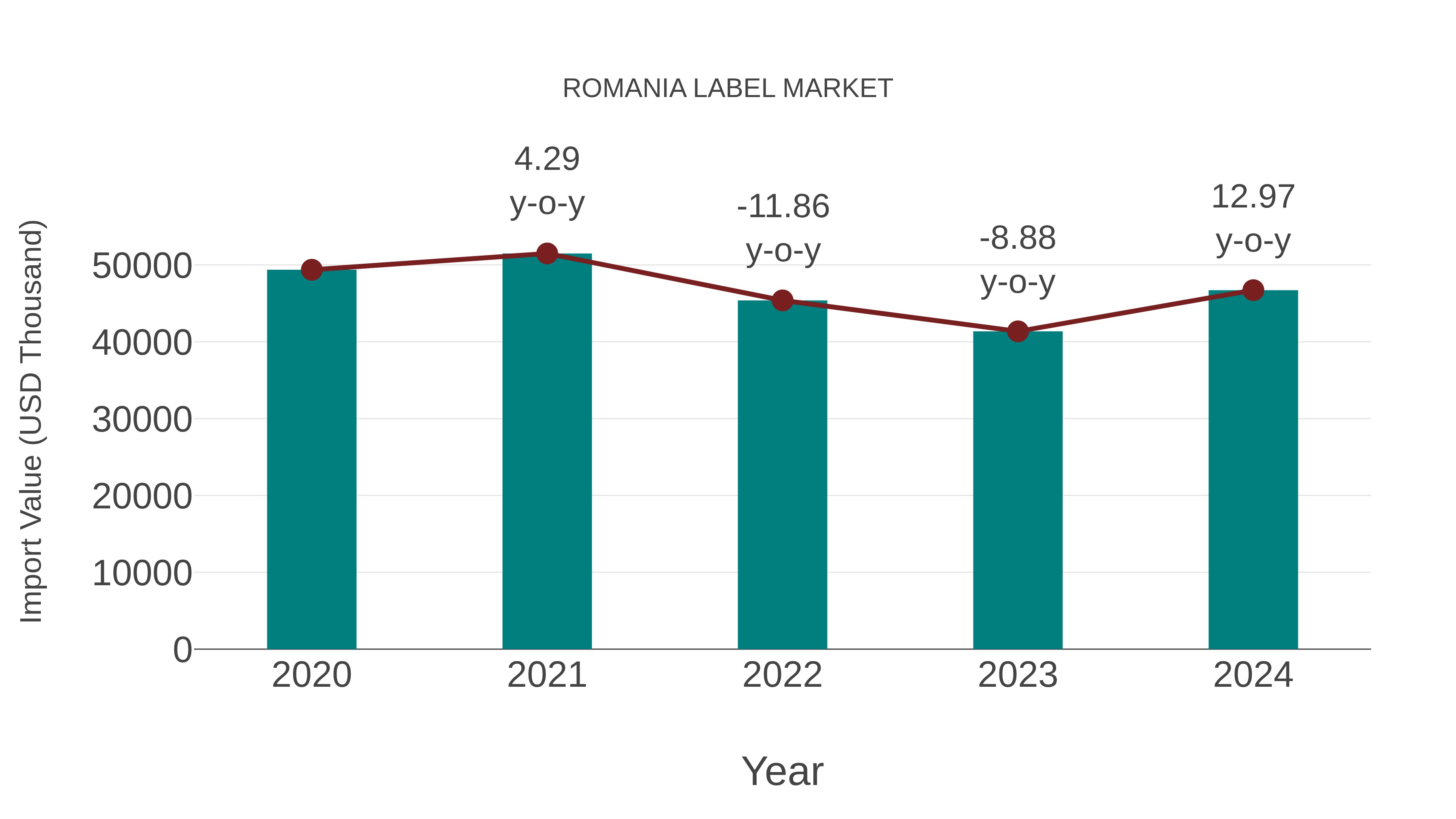  Romania Label Market: Import Trend Analysis