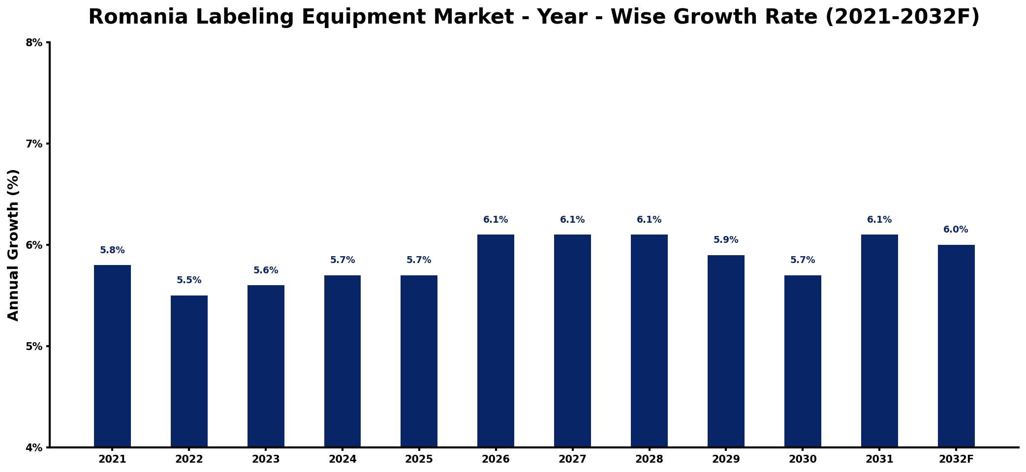 Romania Labeling Equipment Market Year-wise Growth Rate and Key Drivers