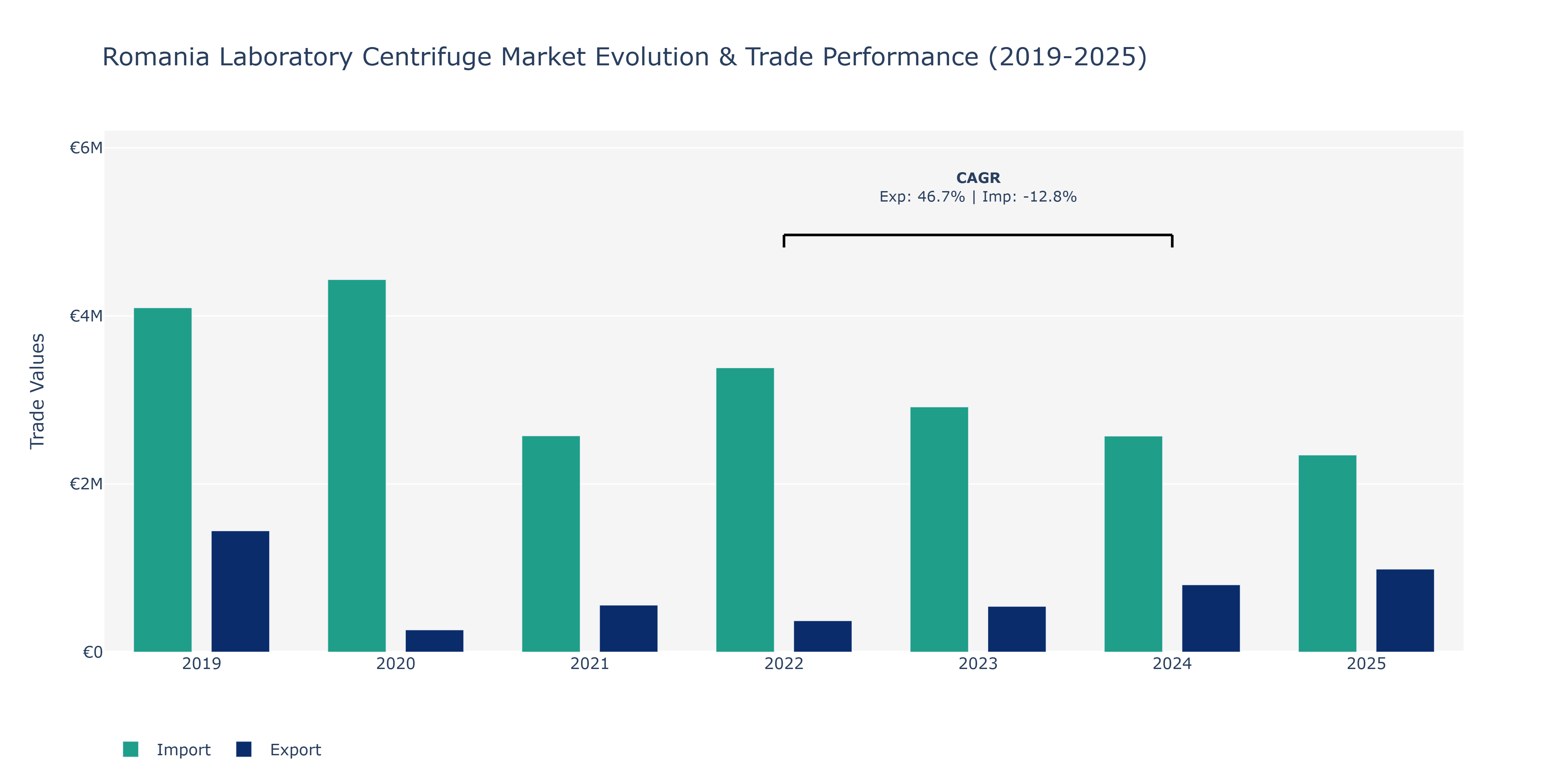 Romania Laboratory Centrifuge Market: Production & Trade Performance (2019-2025)
