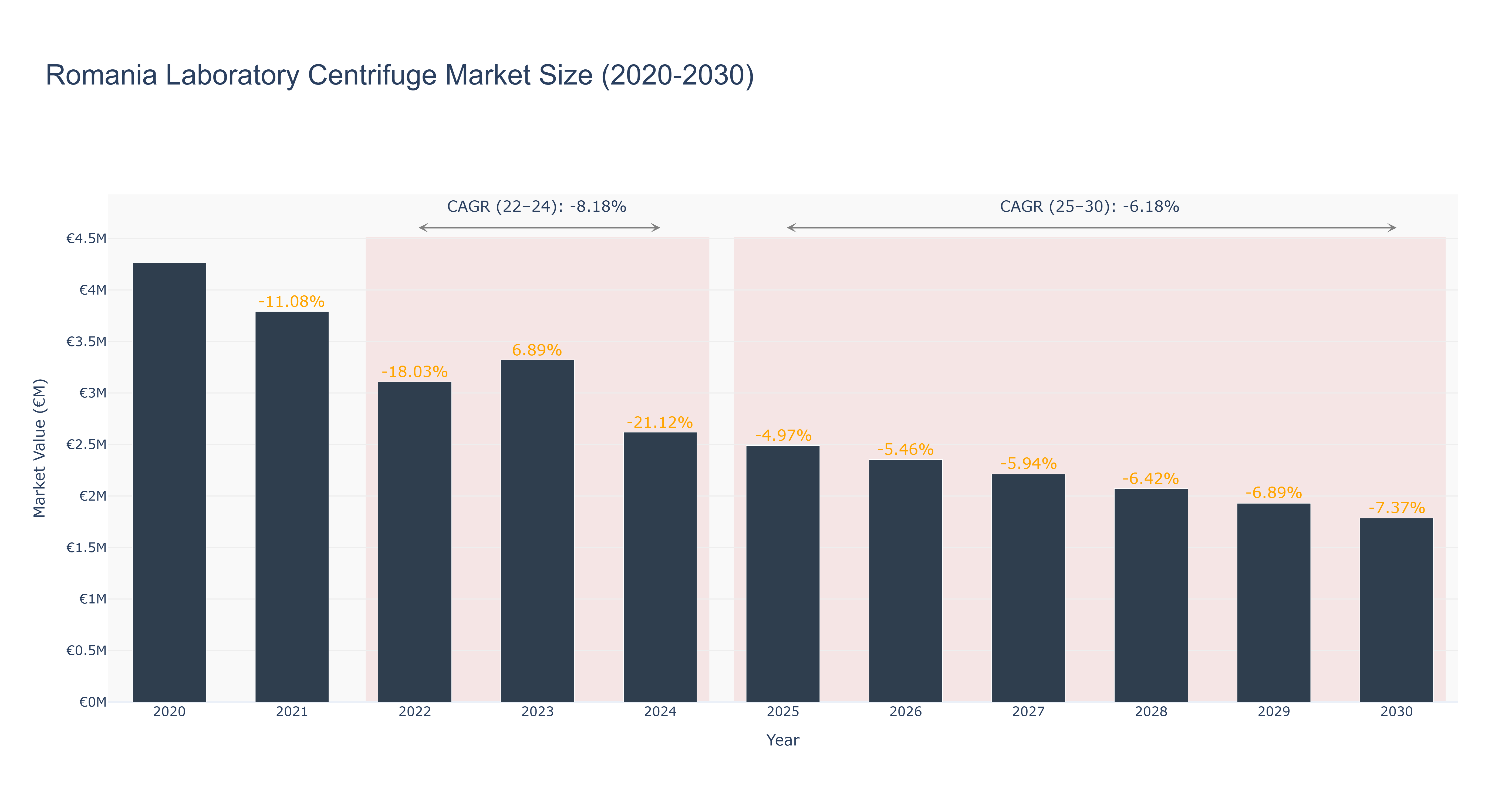 Romania Laboratory Centrifuge Market Size (2020-2030)