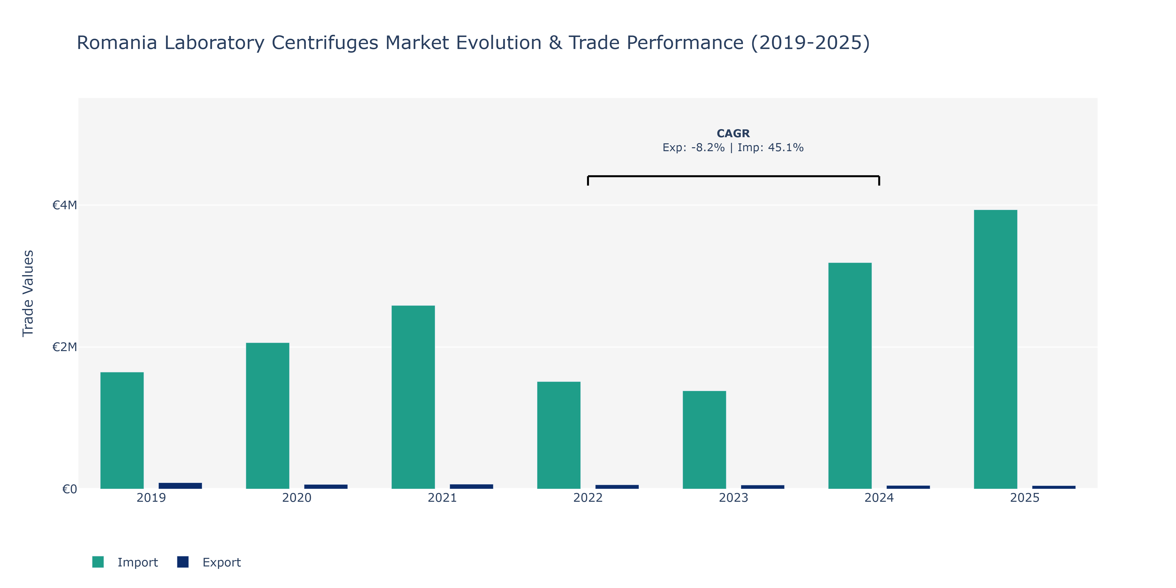 Romania Laboratory Centrifuges Market: Production & Trade Performance (2019-2025)