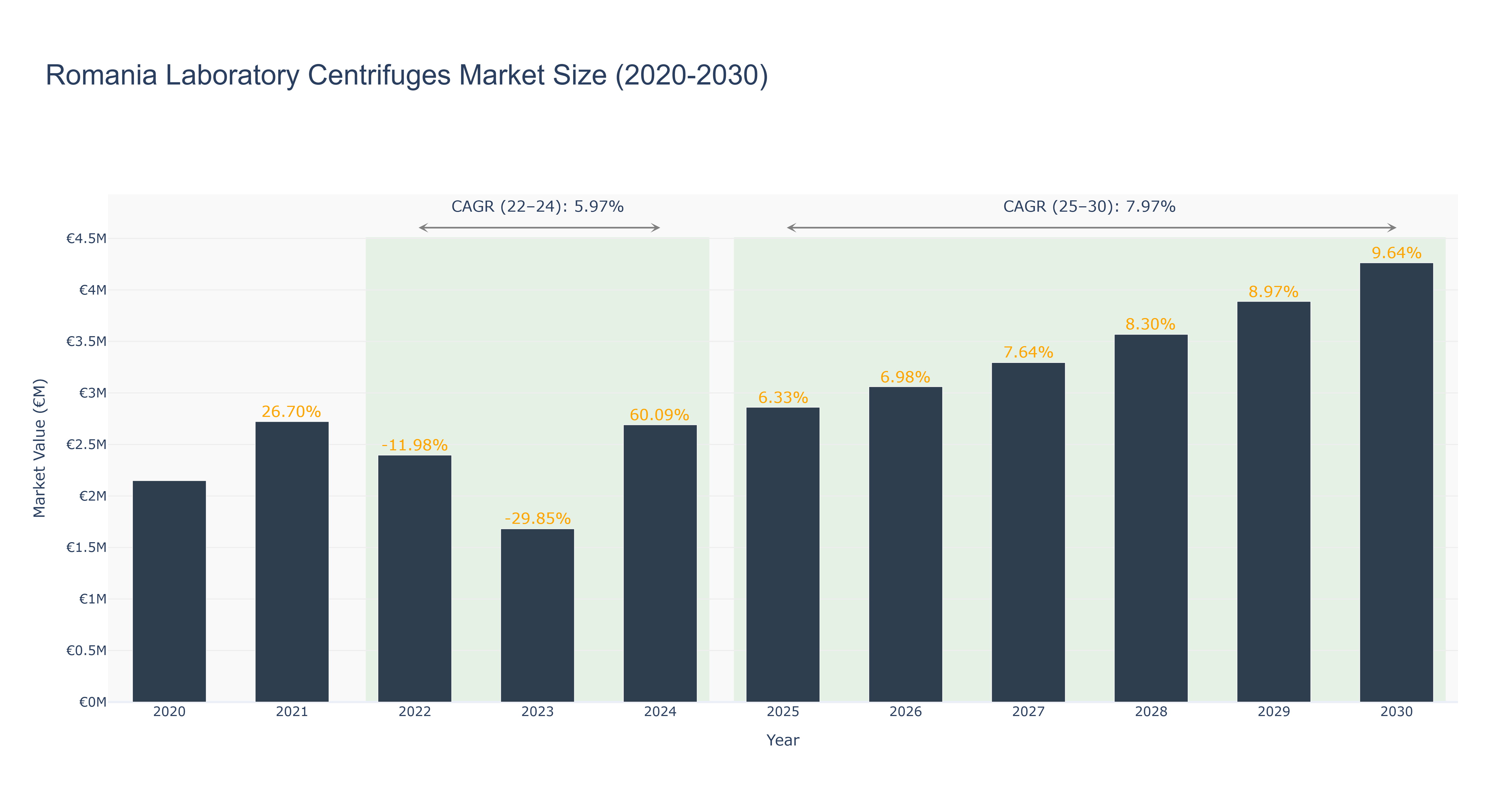 Romania Laboratory Centrifuges Market Size (2020-2030)