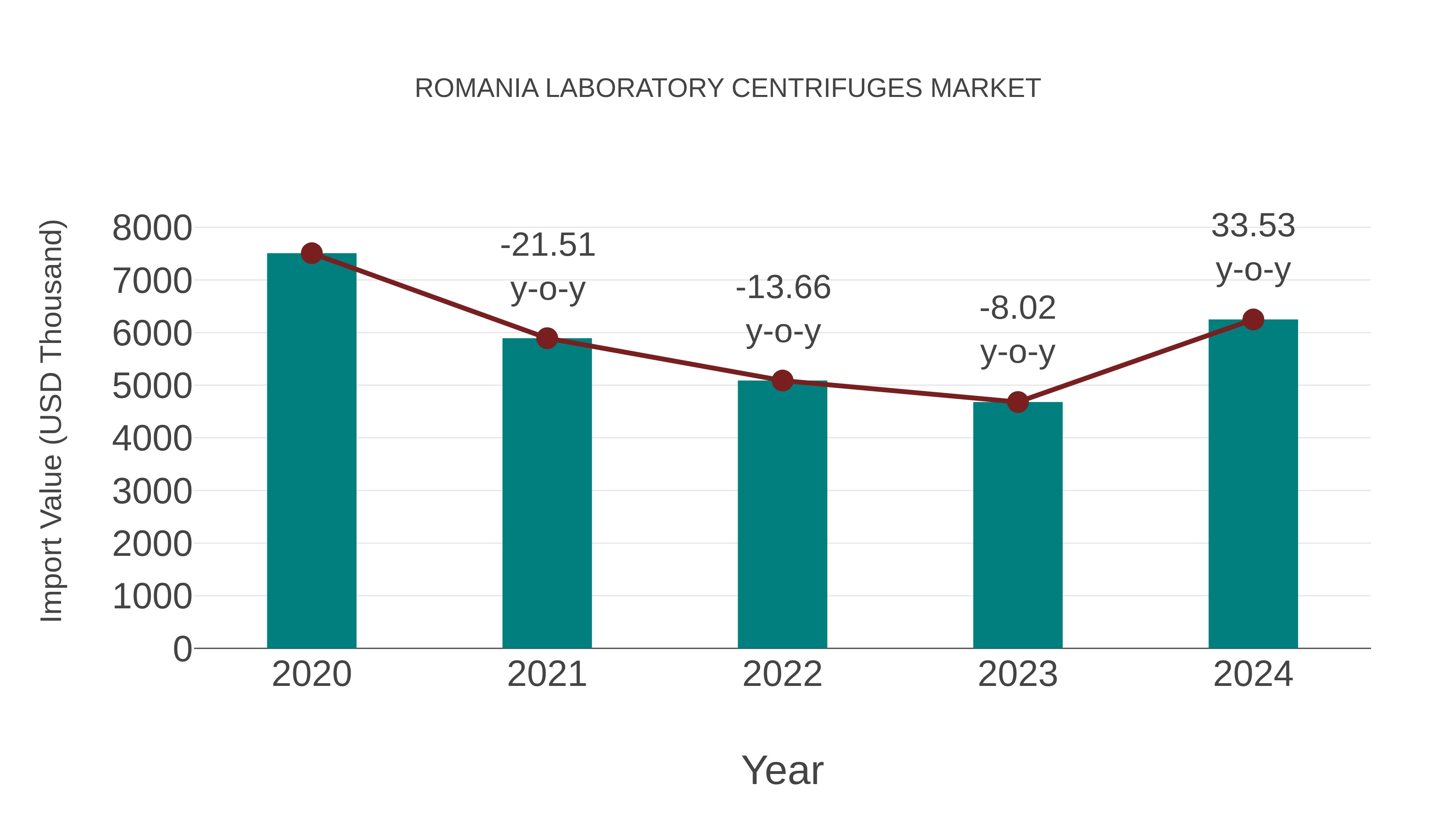 Romania Laboratory Centrifuges Market: Import Trend Analysis