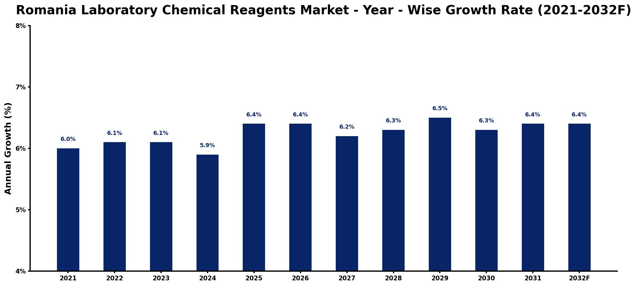 Romania Laboratory Chemical Reagents Market Year-wise Growth Rate and Key Drivers