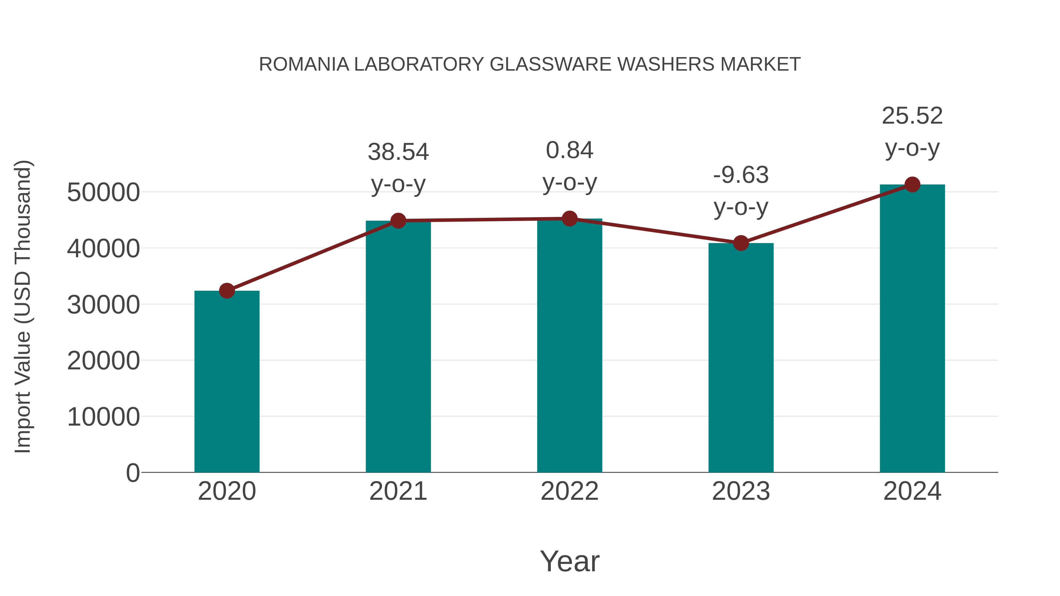  Romania Laboratory Glassware Washers Market: Import Trend Analysis